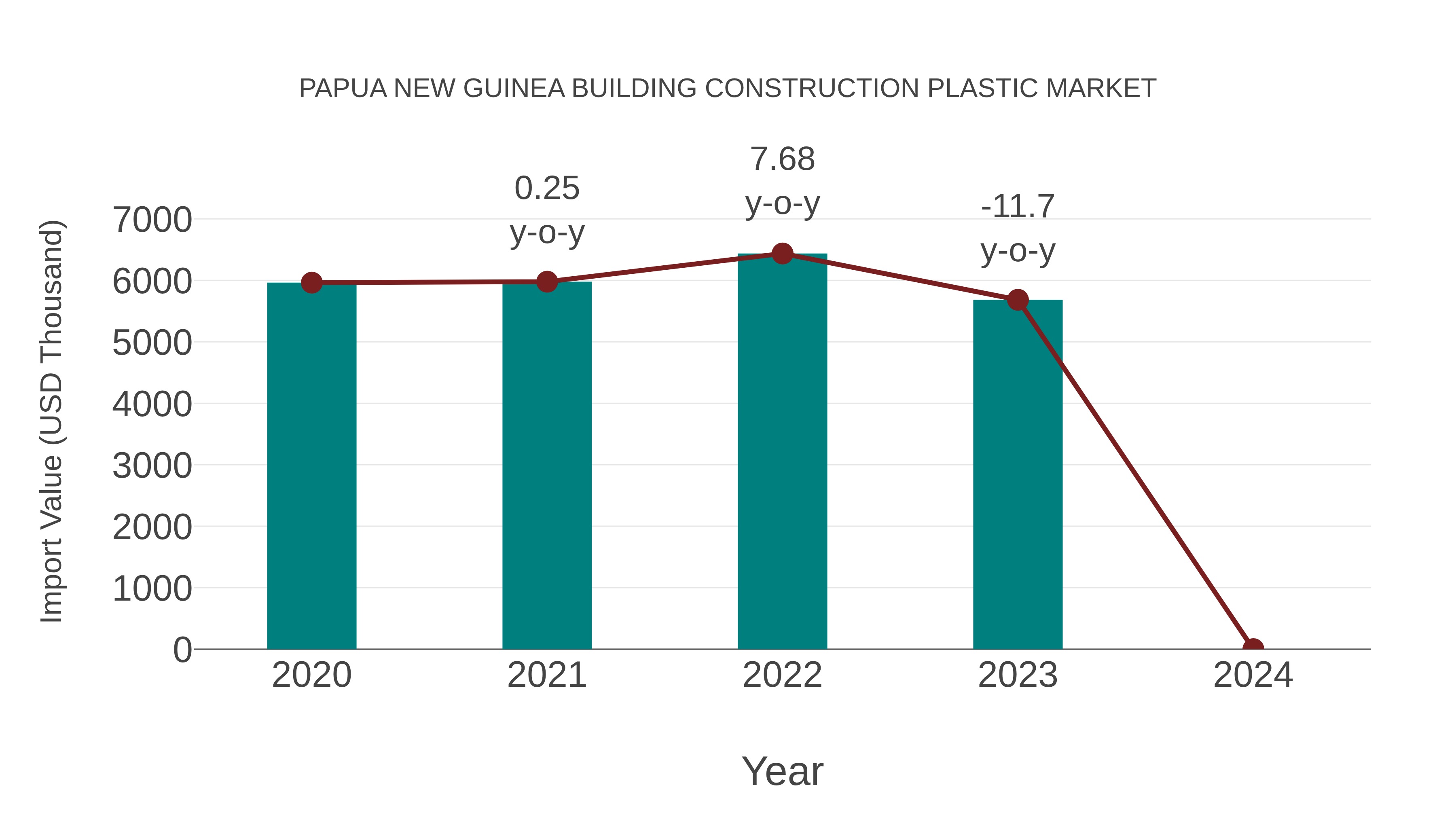 Papua New Guinea Building Construction Plastic Market: Import Trend Analysis
