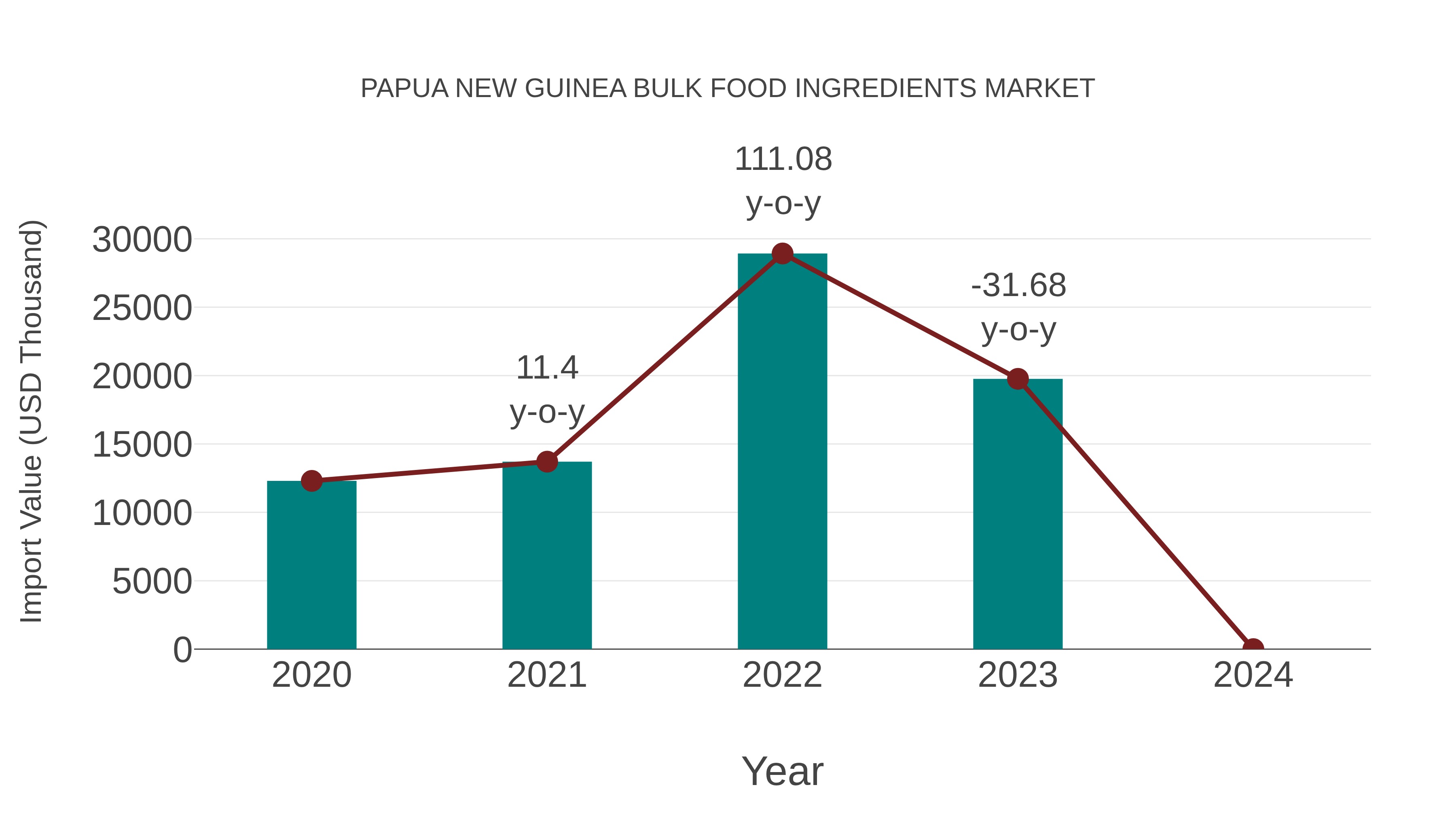 Papua New Guinea Bulk Food Ingredients Market: Import Trend Analysis