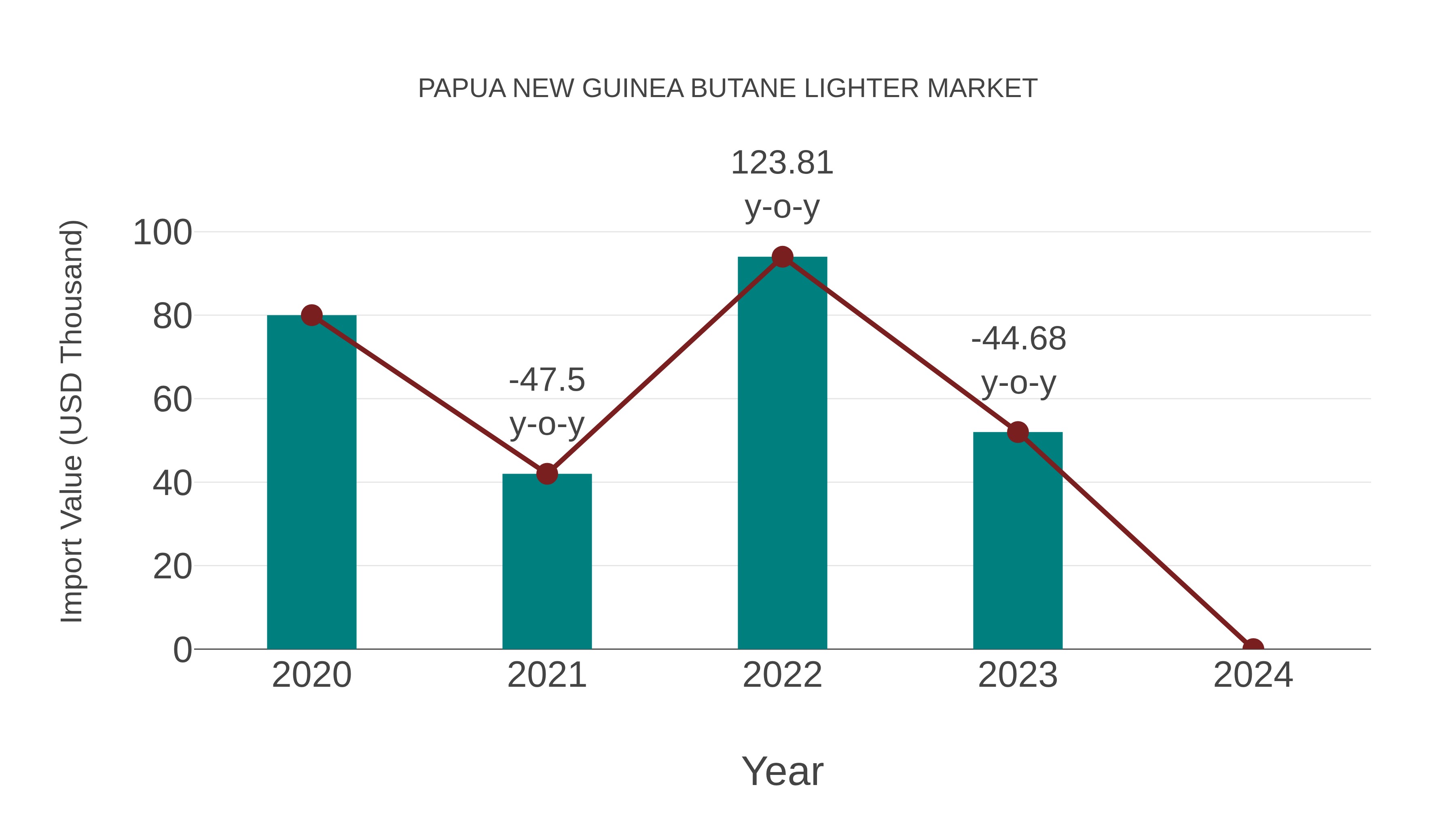  Papua New Guinea Butane Lighter Market: Import Trend Analysis