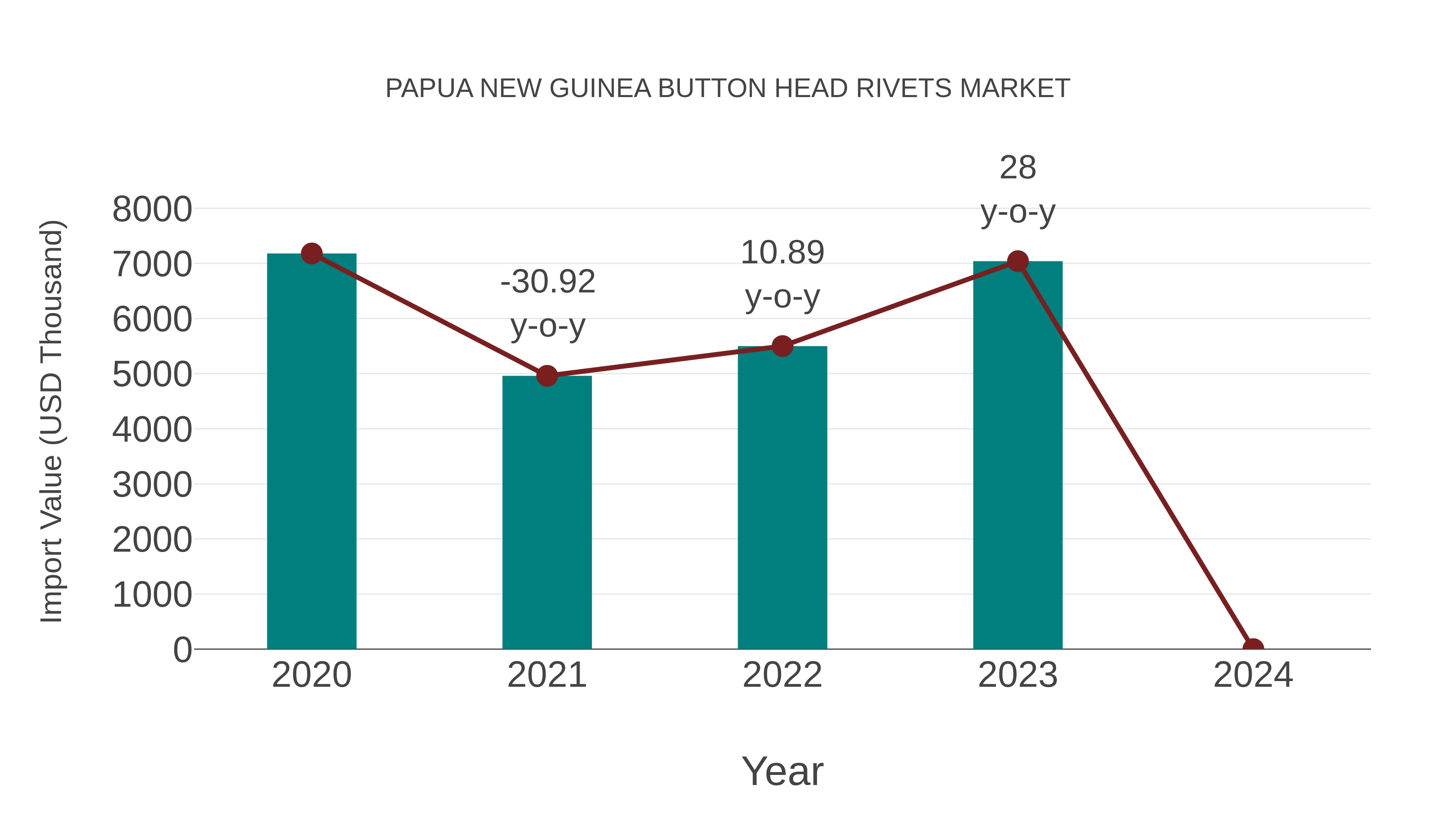 Papua New Guinea Button Head Rivets Market: Import Trend Analysis