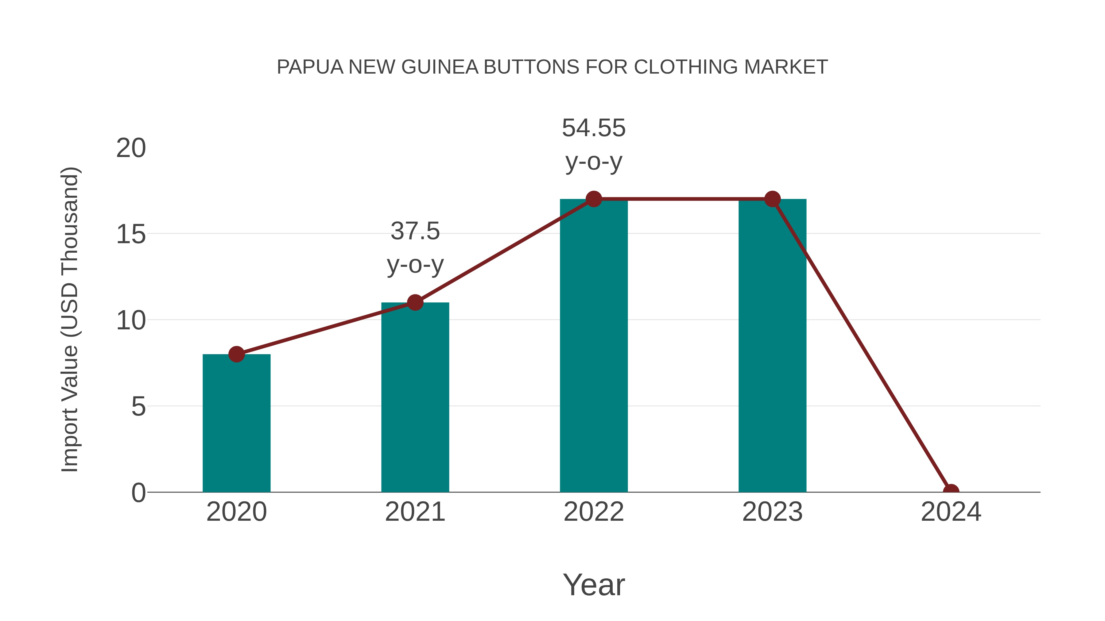 Papua New Guinea Buttons for Clothing Market: Import Trend Analysis