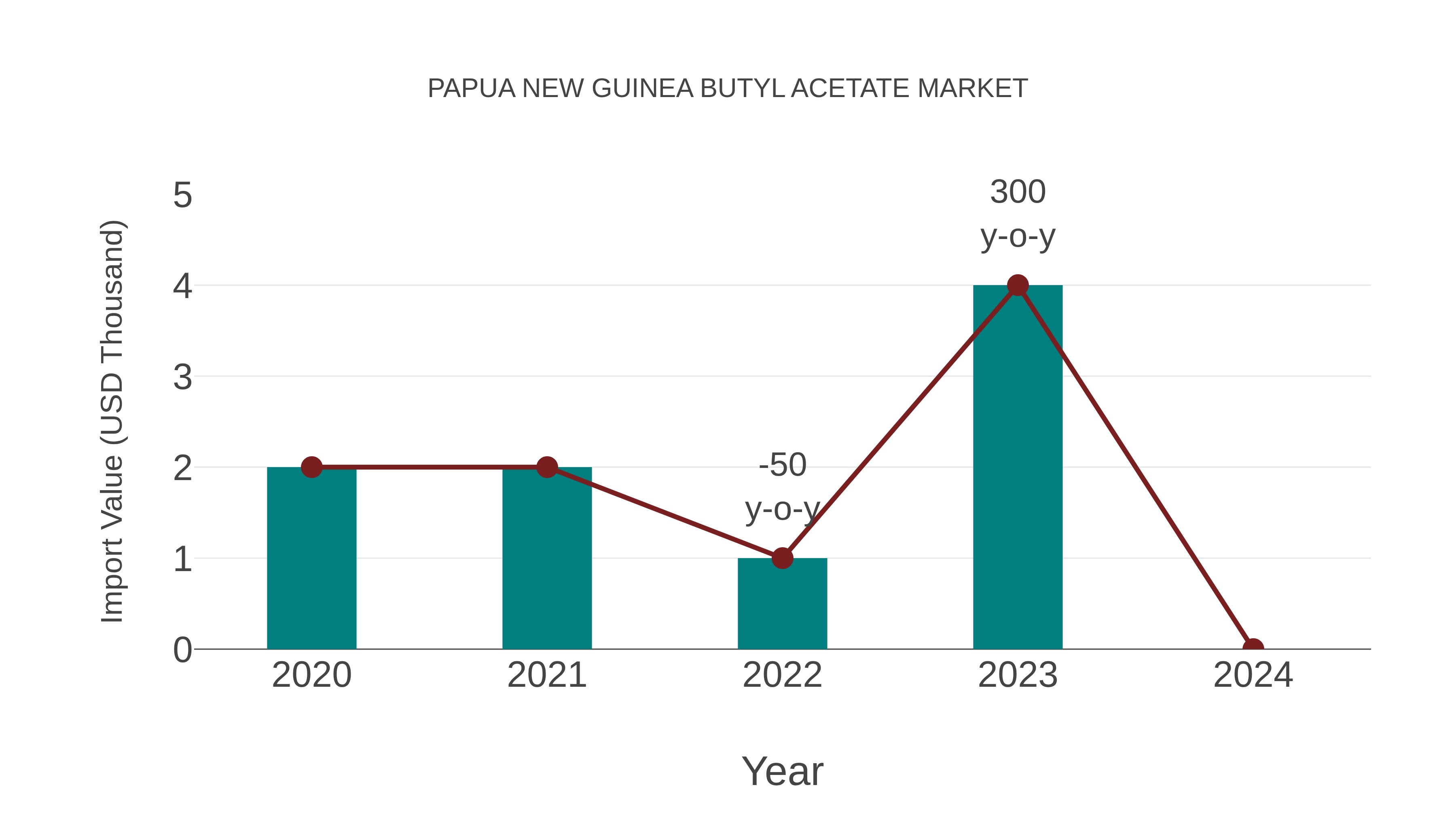  Papua New Guinea Butyl Acetate Market: Import Trend Analysis