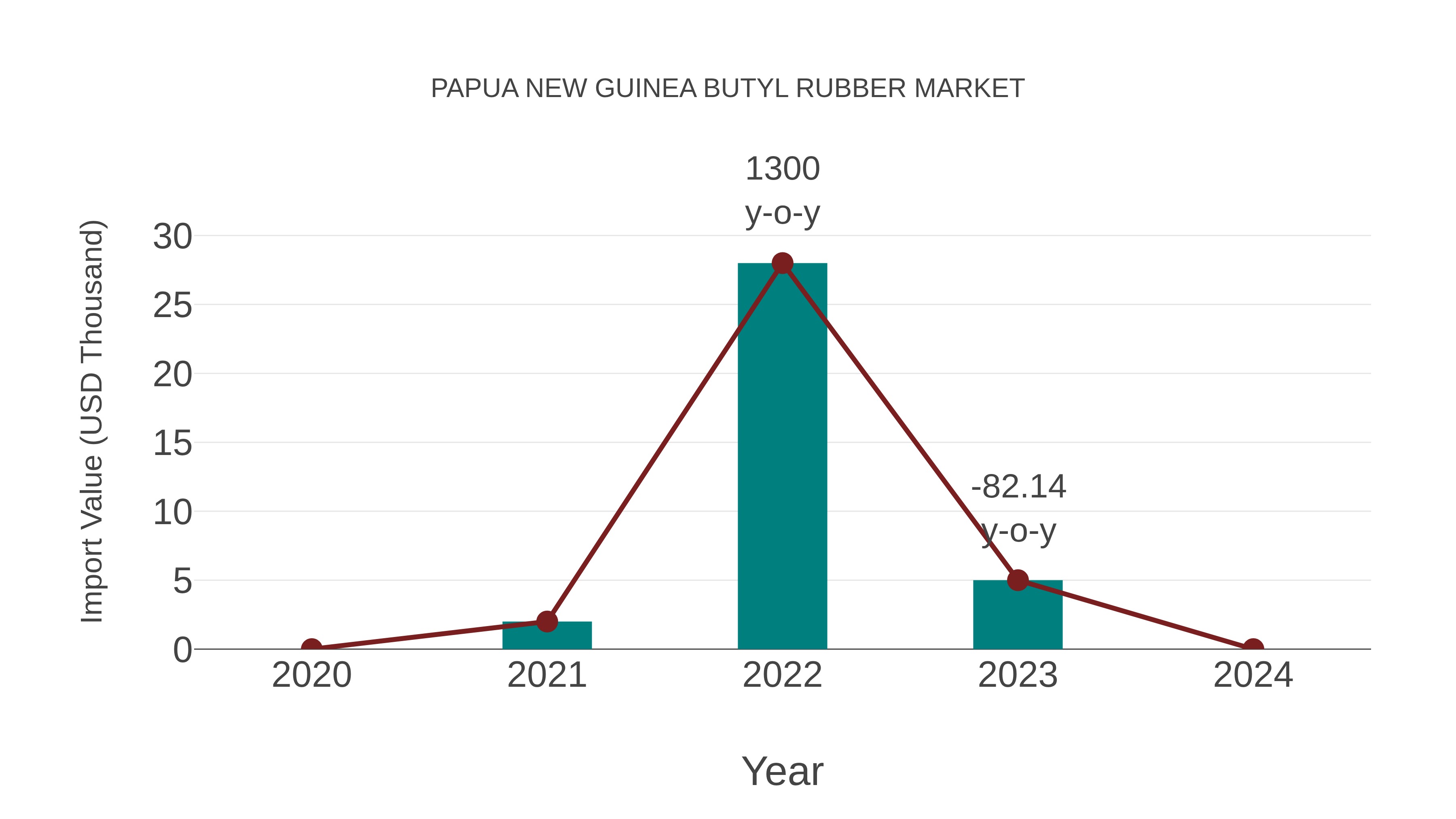 Papua New Guinea Butyl Rubber Market: Import Trend Analysis