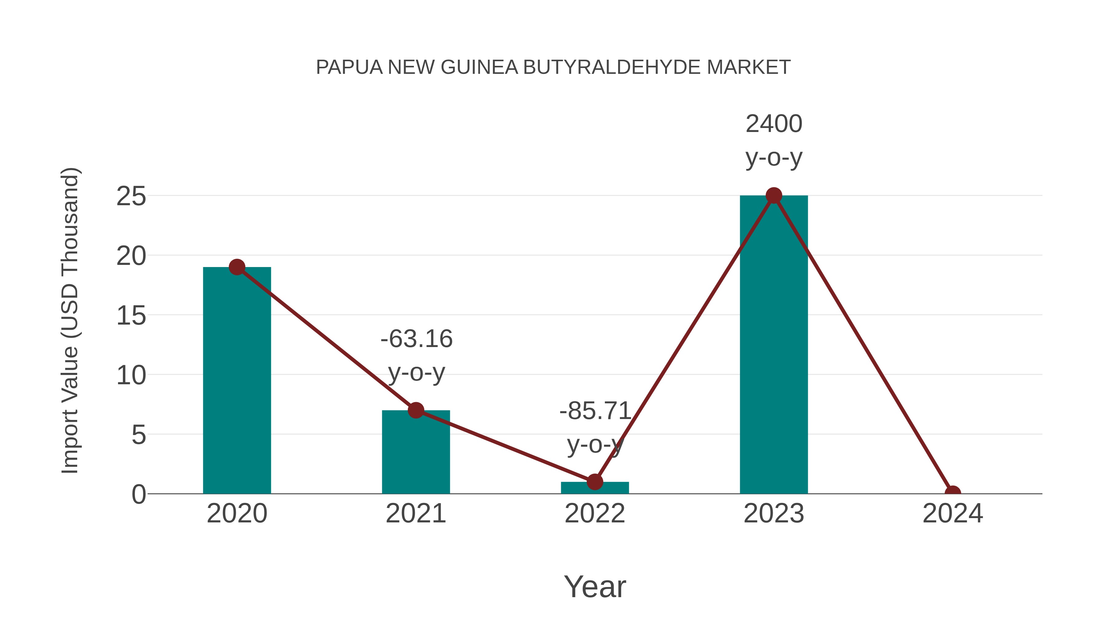  Papua New Guinea Butyraldehyde Market: Import Trend Analysis