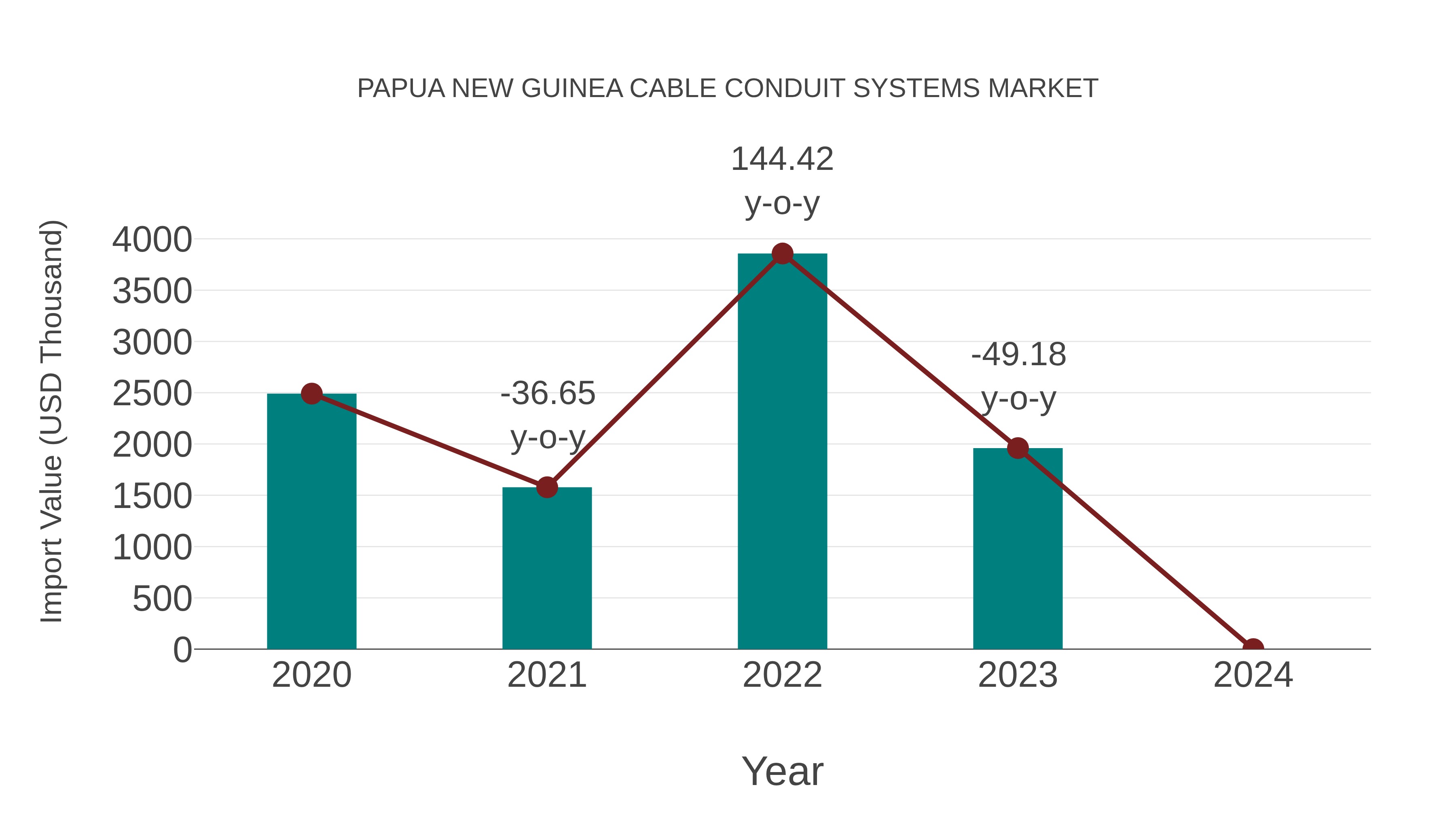  Papua New Guinea Cable Conduit Systems Market: Import Trend Analysis