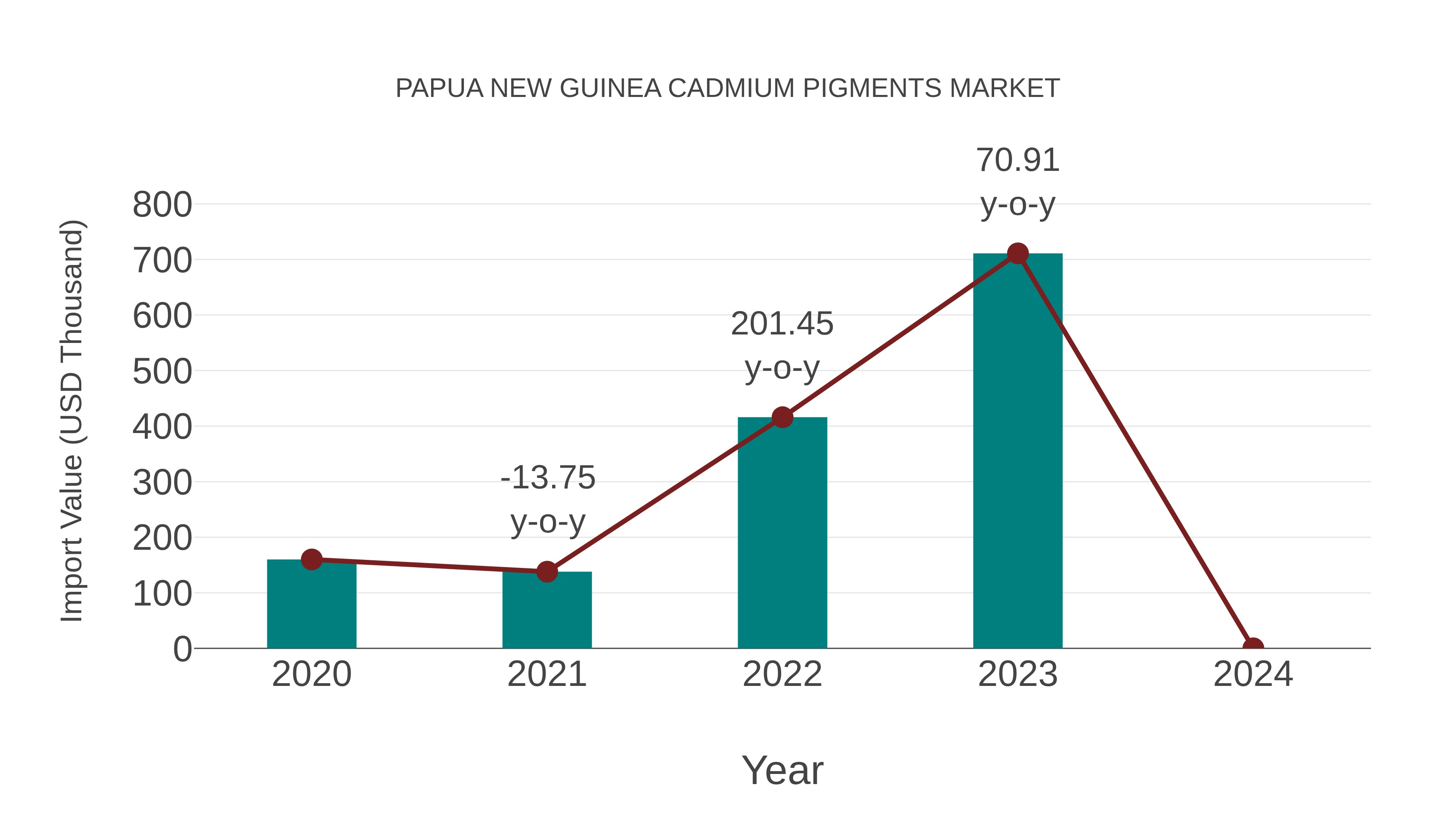 Papua New Guinea Cadmium Pigments Market: Import Trend Analysis