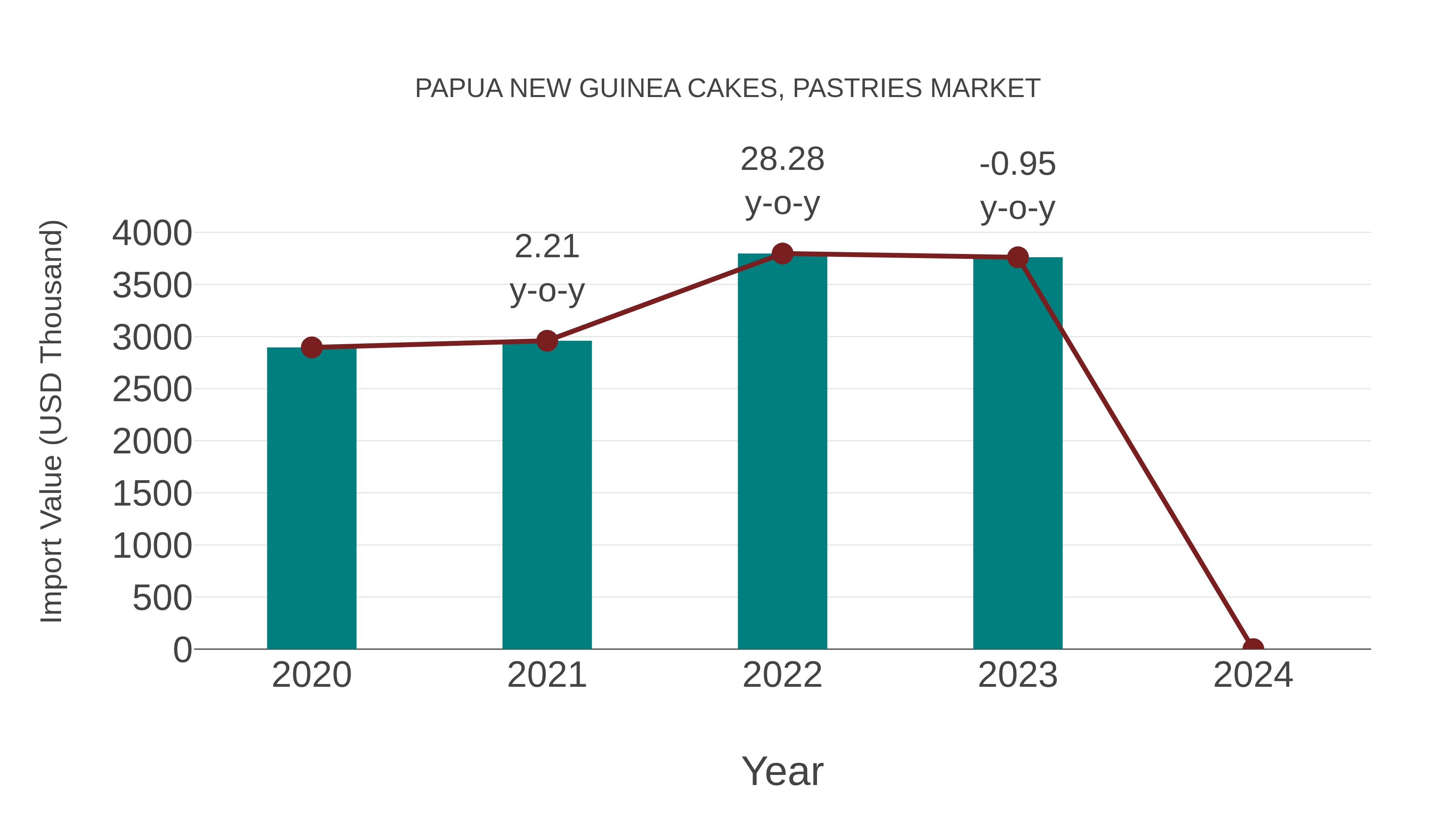 Papua New Guinea Cakes, Pastries Market: Import Trend Analysis