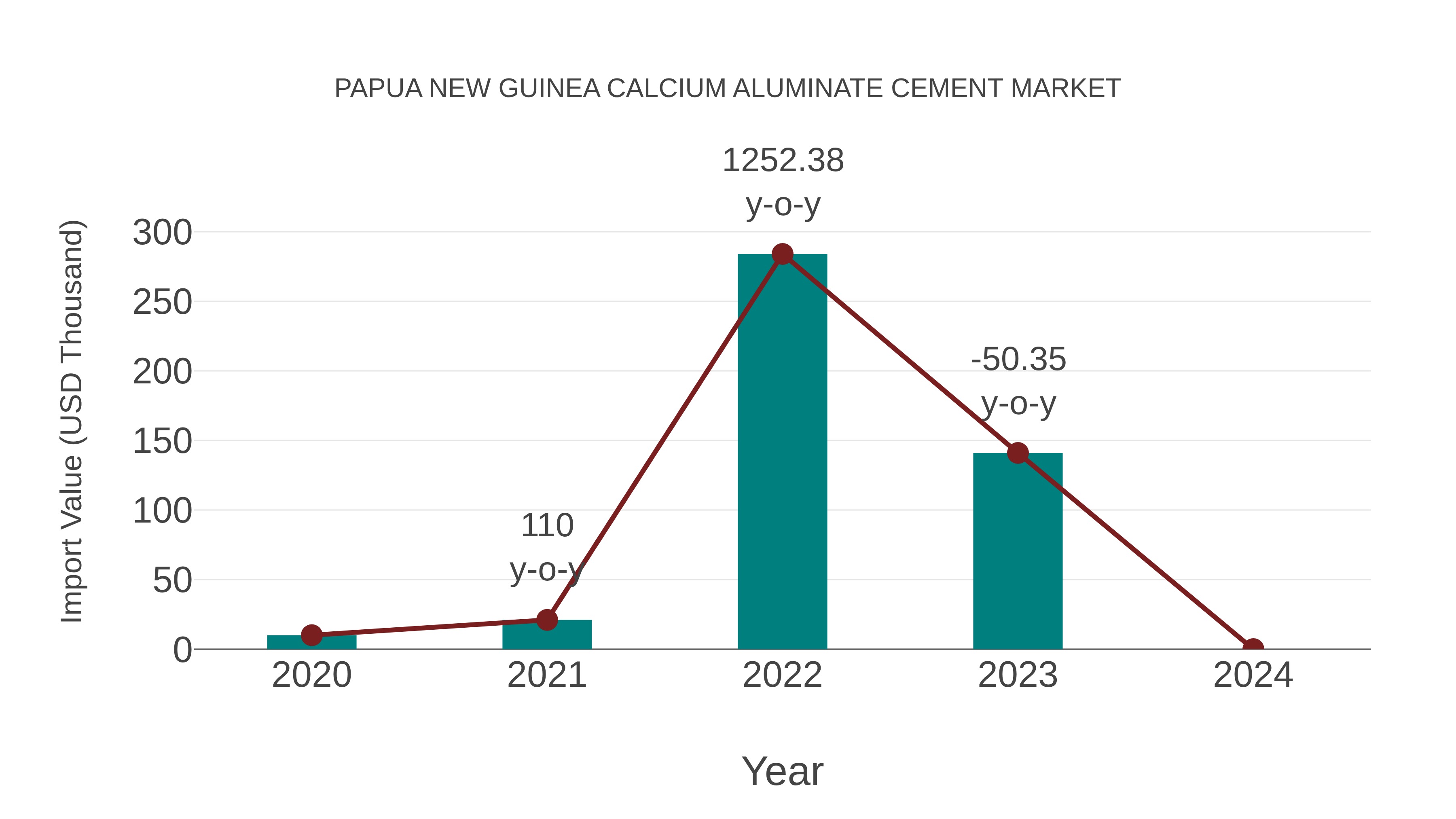 Papua New Guinea Calcium Aluminate Cement Market: Import Trend Analysis