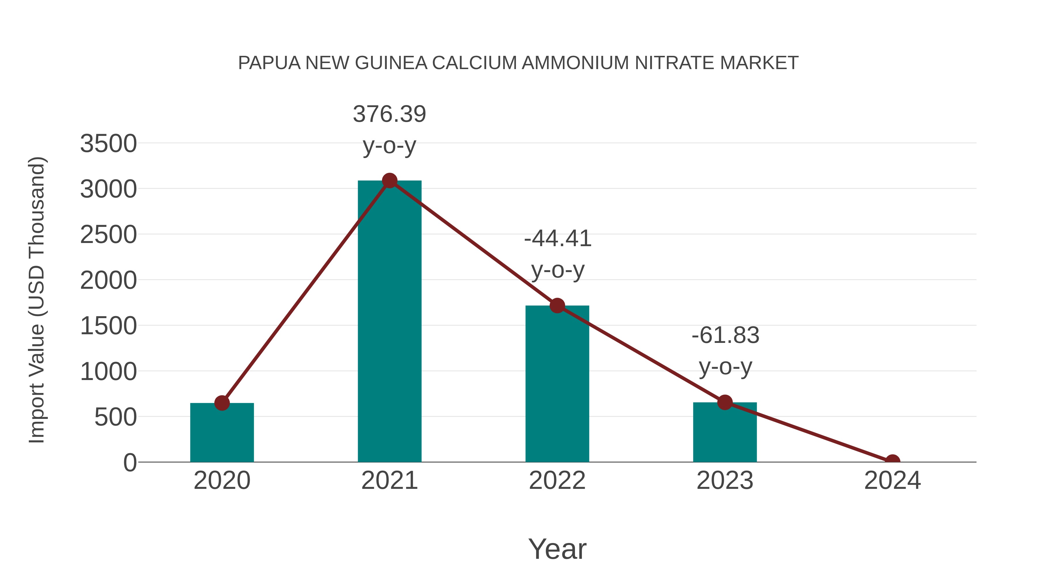  Papua New Guinea Calcium Ammonium Nitrate Market: Import Trend Analysis