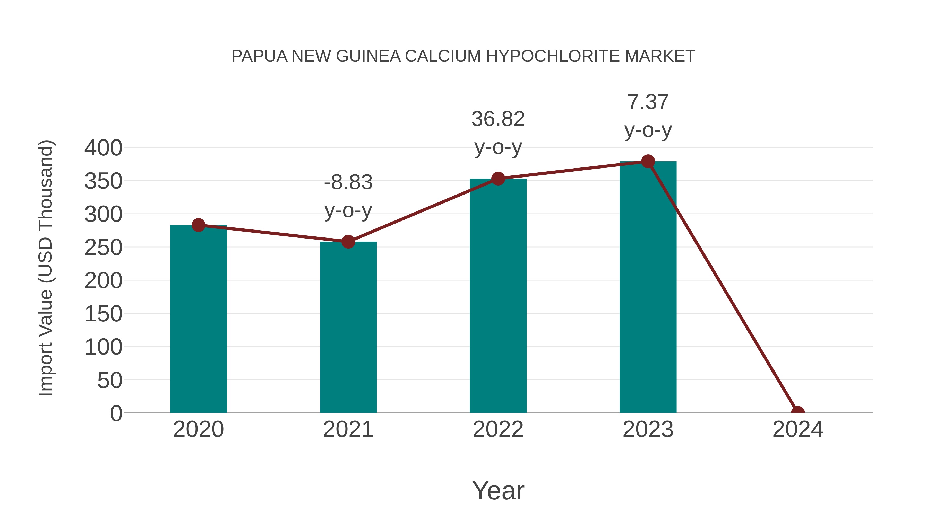  Papua New Guinea Calcium Hypochlorite Market: Import Trend Analysis