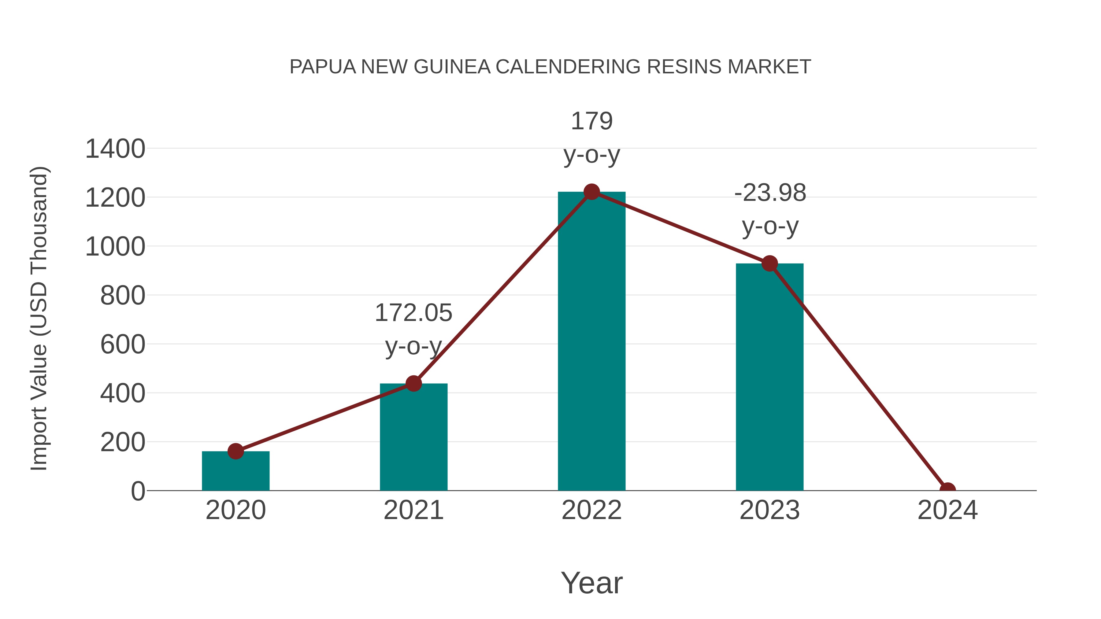 Papua New Guinea Calendering Resins Market: Import Trend Analysis