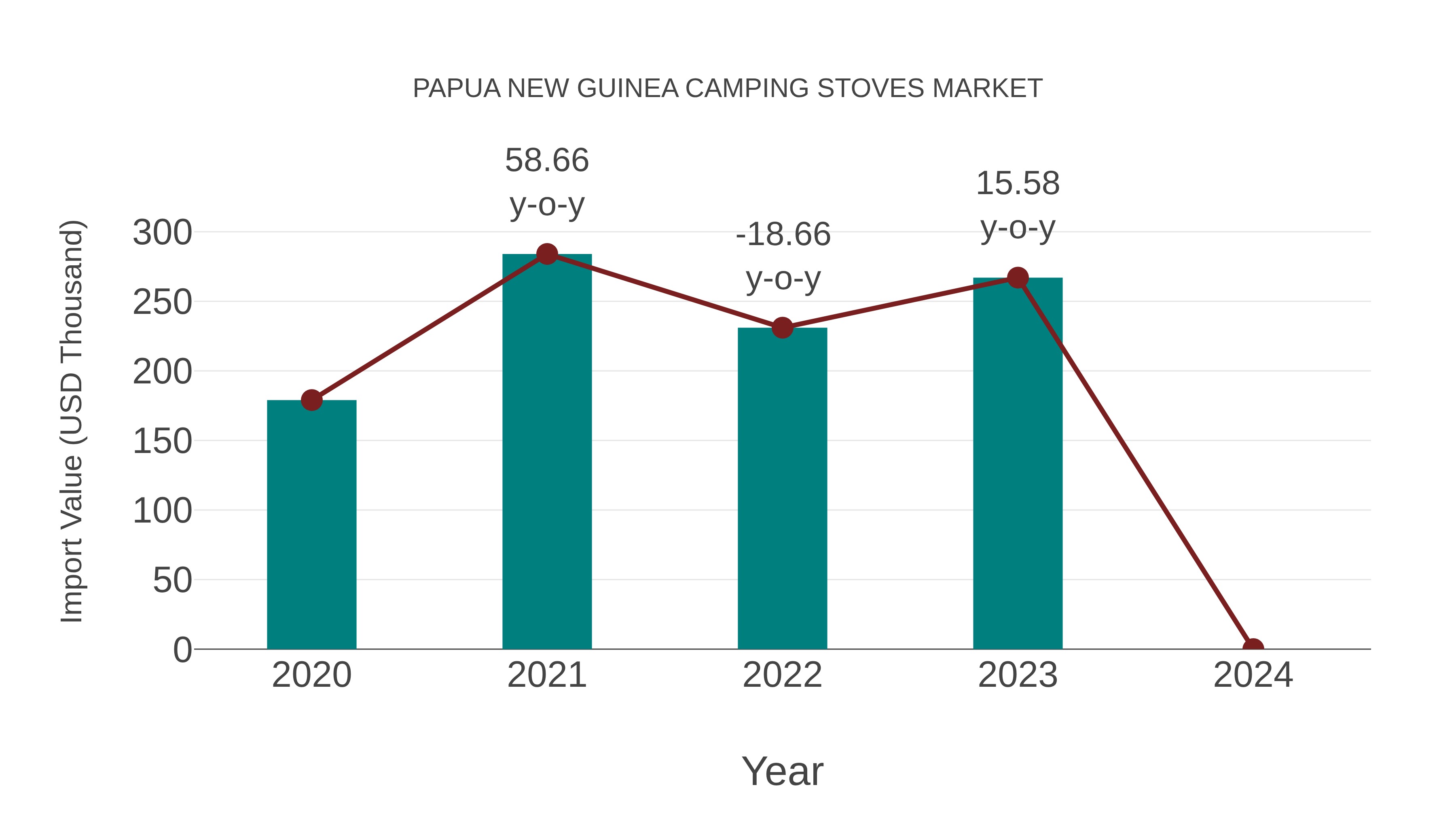  Papua New Guinea Camping Stoves Market: Import Trend Analysis