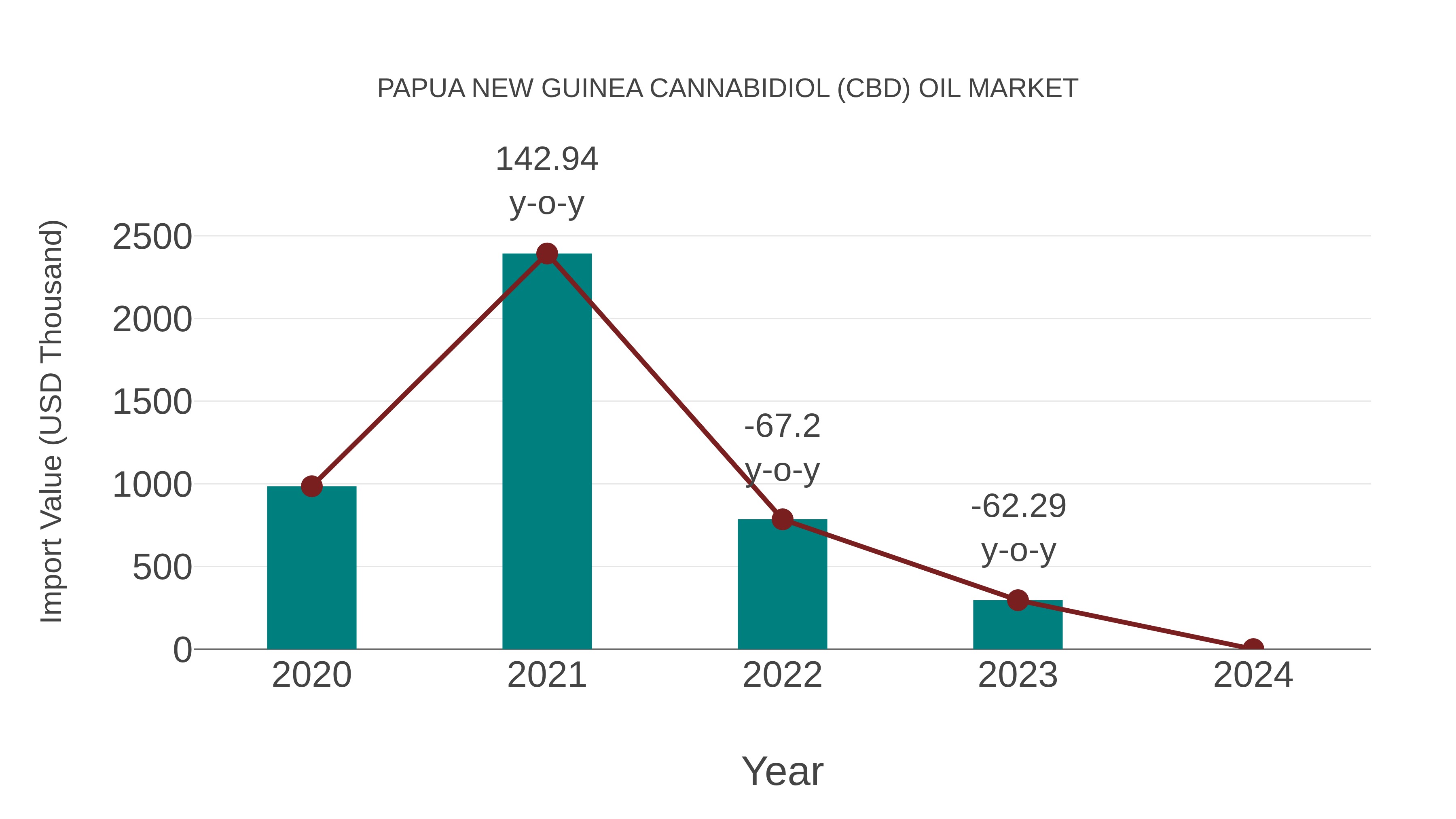 Papua New Guinea Cannabidiol (Cbd) Oil Market: Import Trend Analysis