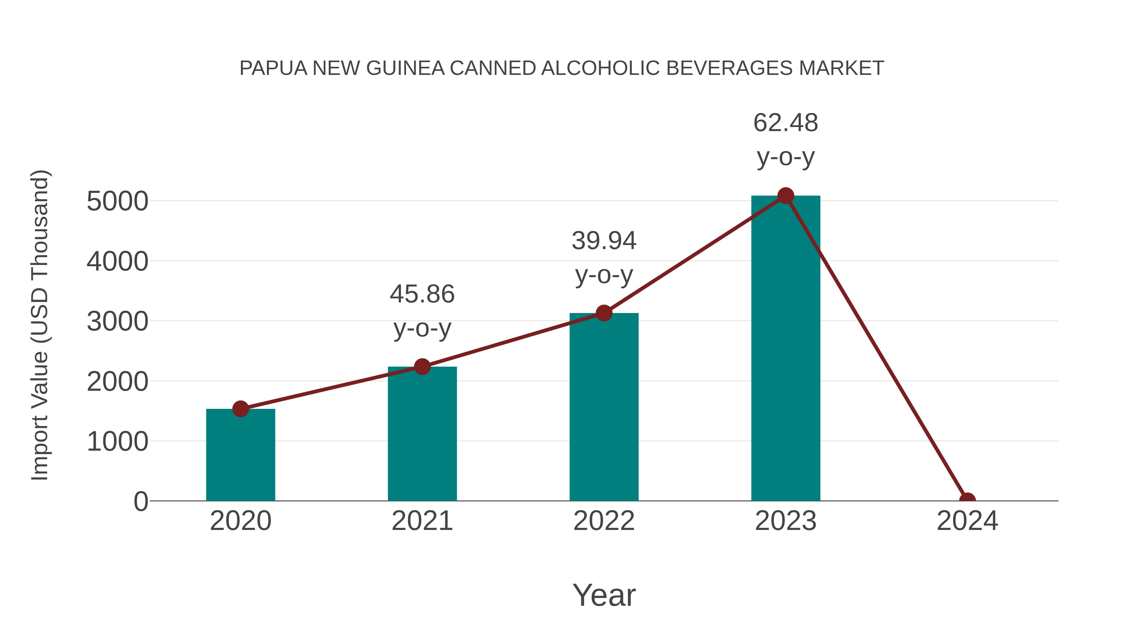 Papua New Guinea Canned Alcoholic Beverages Market: Import Trend Analysis