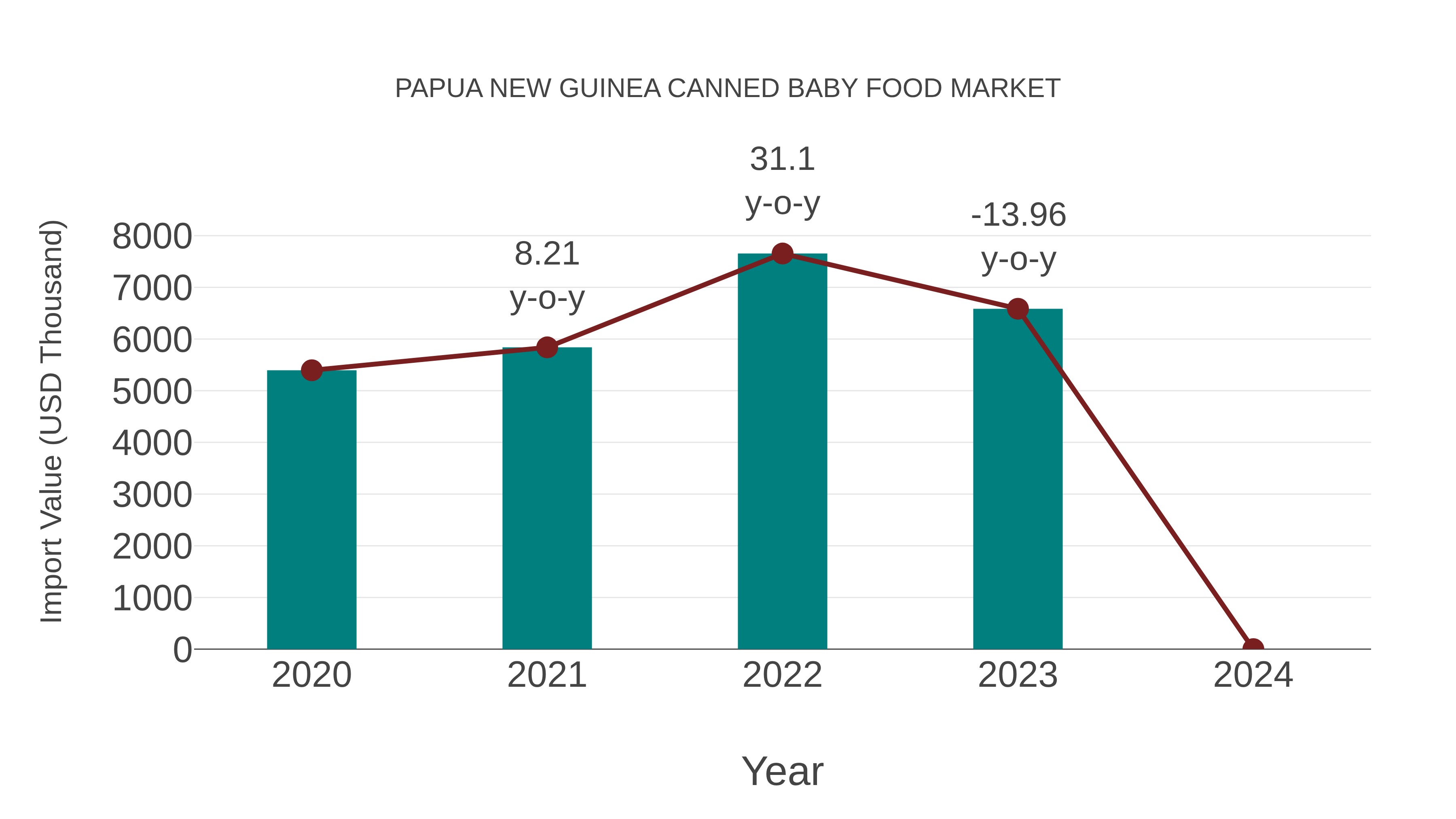 Papua New Guinea Canned Baby Food Market: Import Trend Analysis