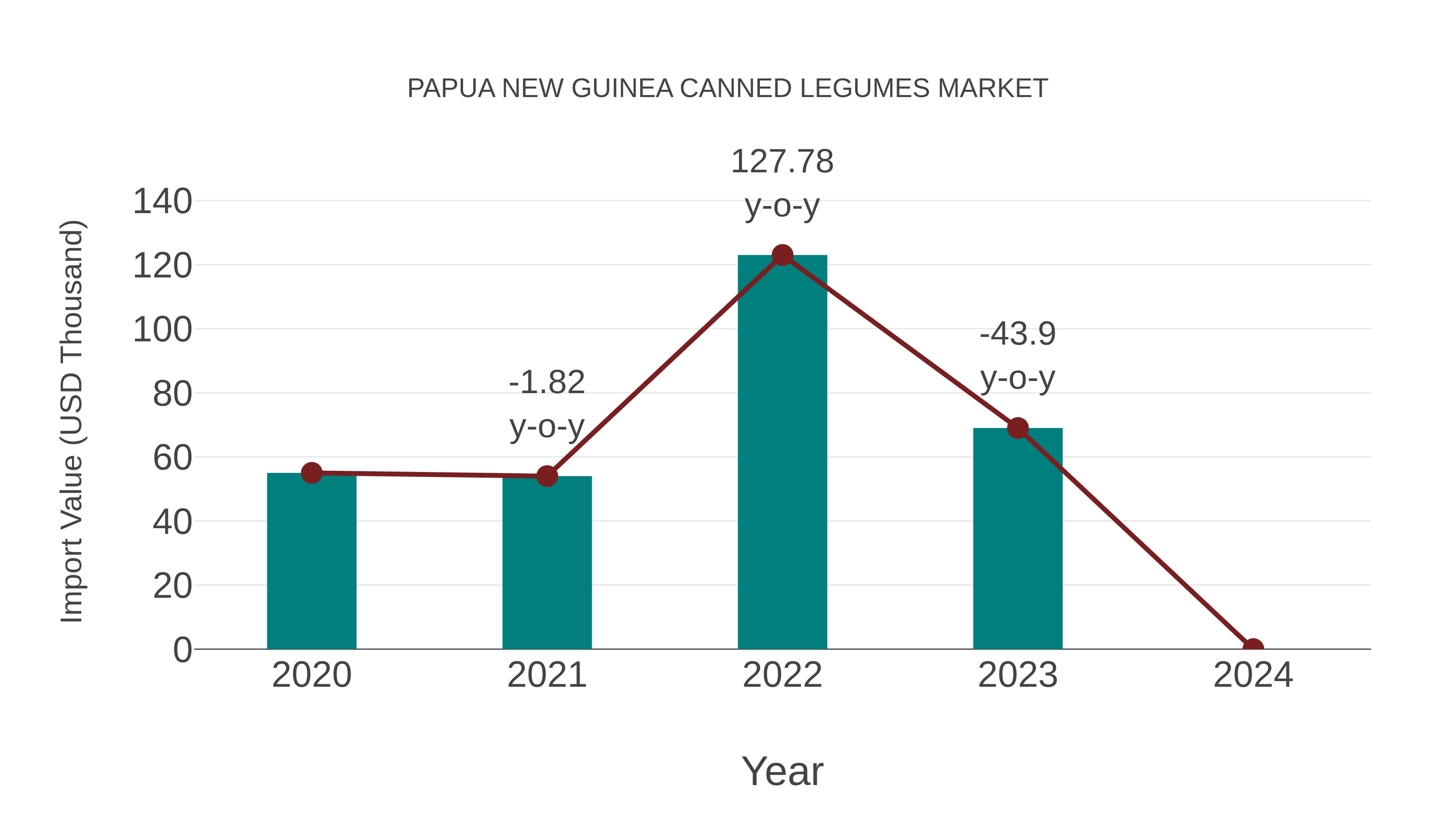  Papua New Guinea Canned Legumes Market: Import Trend Analysis