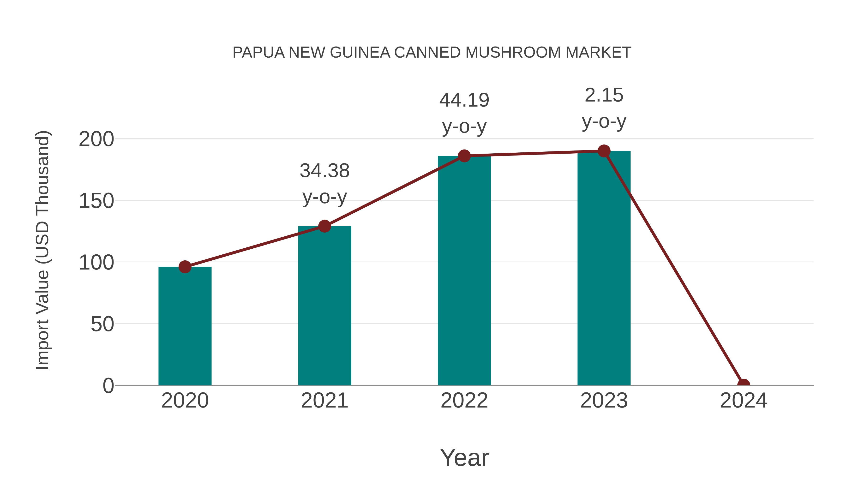Papua New Guinea Canned Mushroom Market: Import Trend Analysis