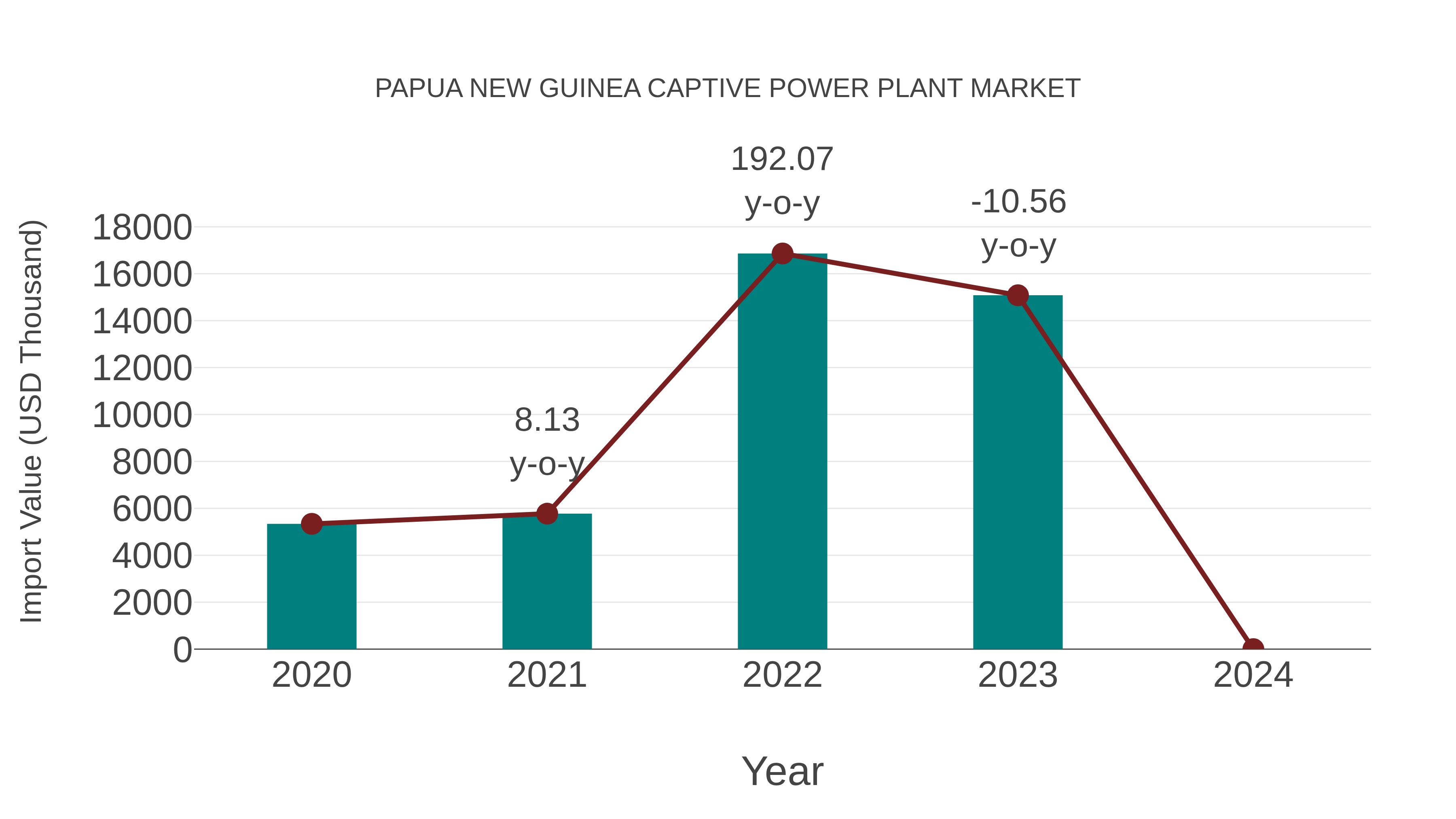 Papua New Guinea Captive Power Plant Market: Import Trend Analysis