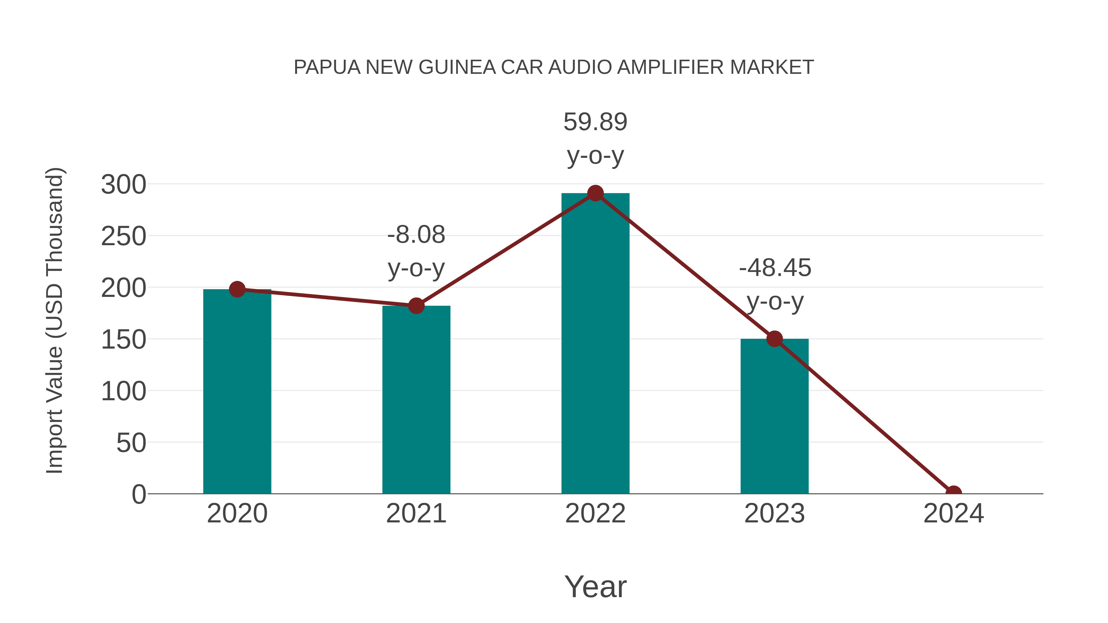 Papua New Guinea Car Audio Amplifier Market: Import Trend Analysis
