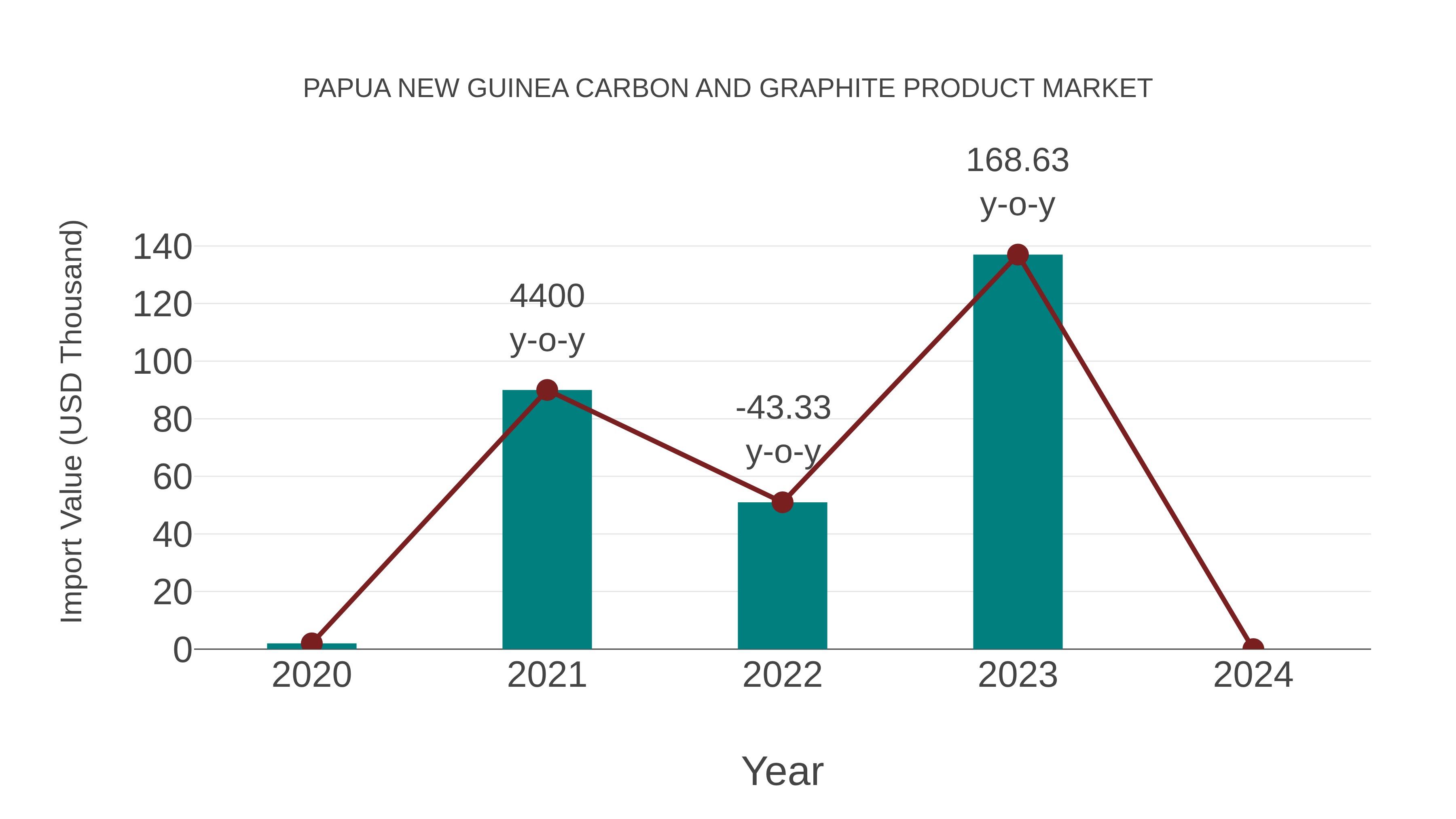 Papua New Guinea Carbon and Graphite Product Market: Import Trend Analysis