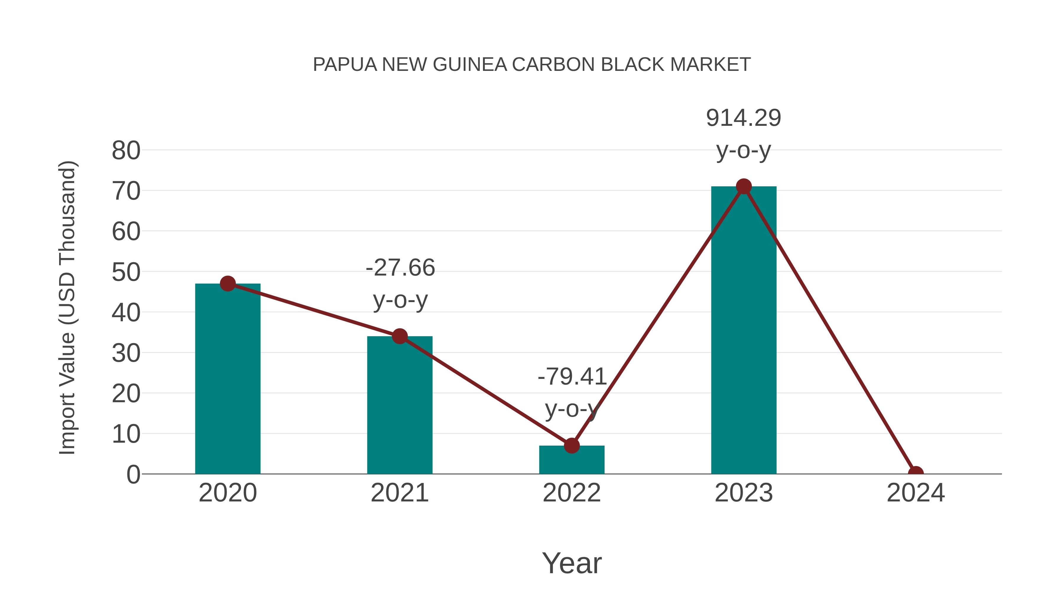Papua New Guinea Carbon Black Market: Import Trend Analysis