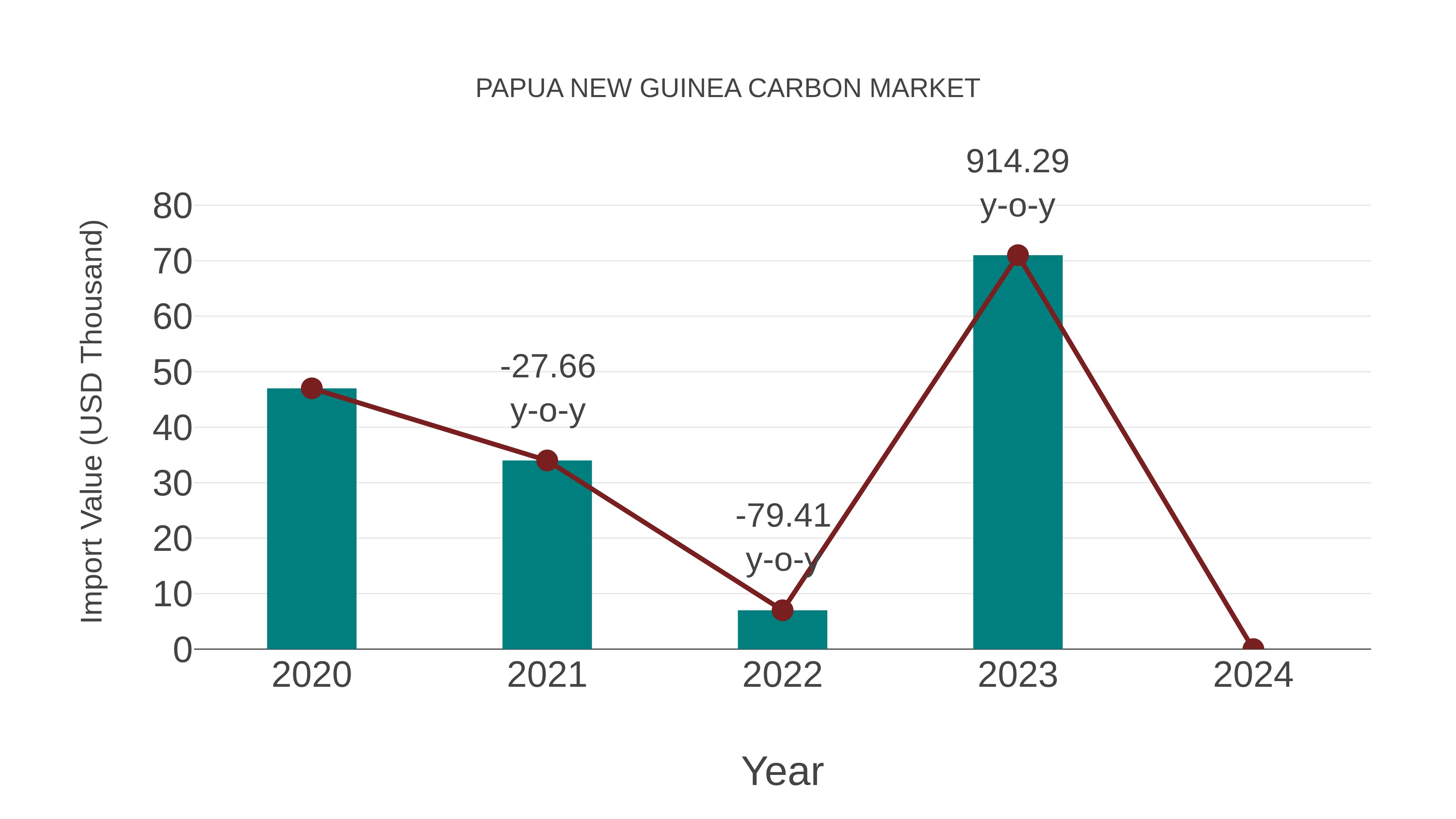  Papua New Guinea Carbon Market: Import Trend Analysis