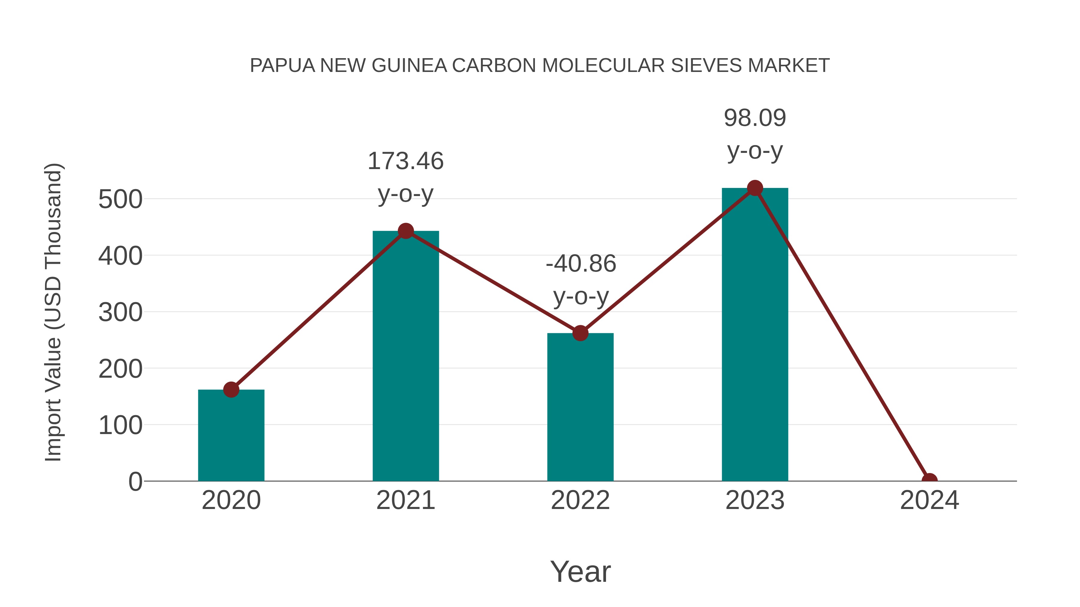 Papua New Guinea Carbon Molecular Sieves Market: Import Trend Analysis
