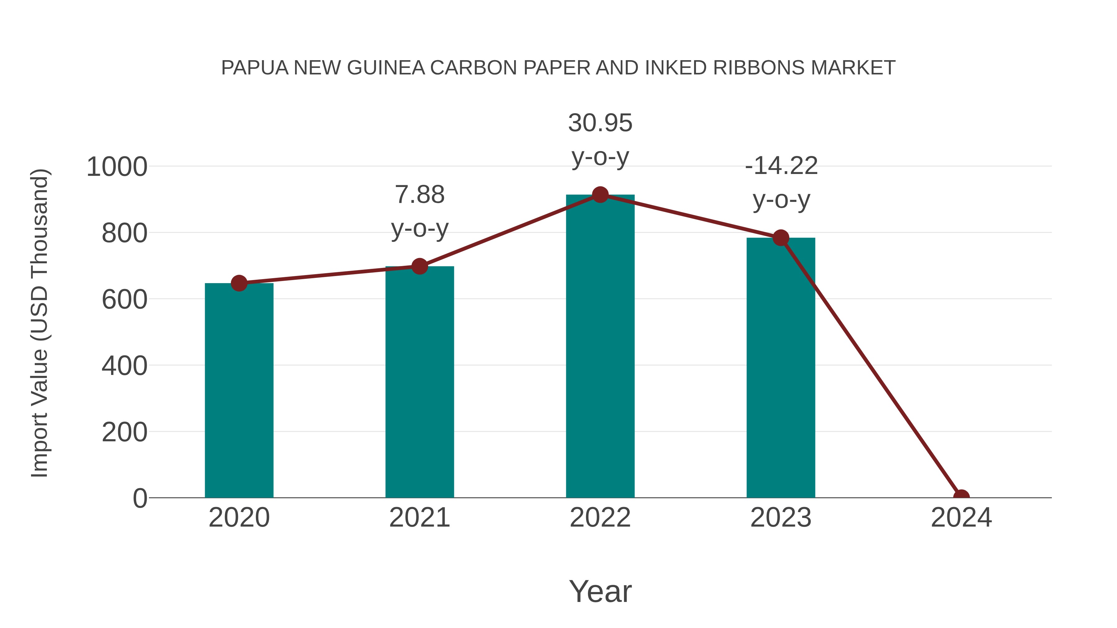  Papua New Guinea Carbon Paper and Inked Ribbons Market: Import Trend Analysis