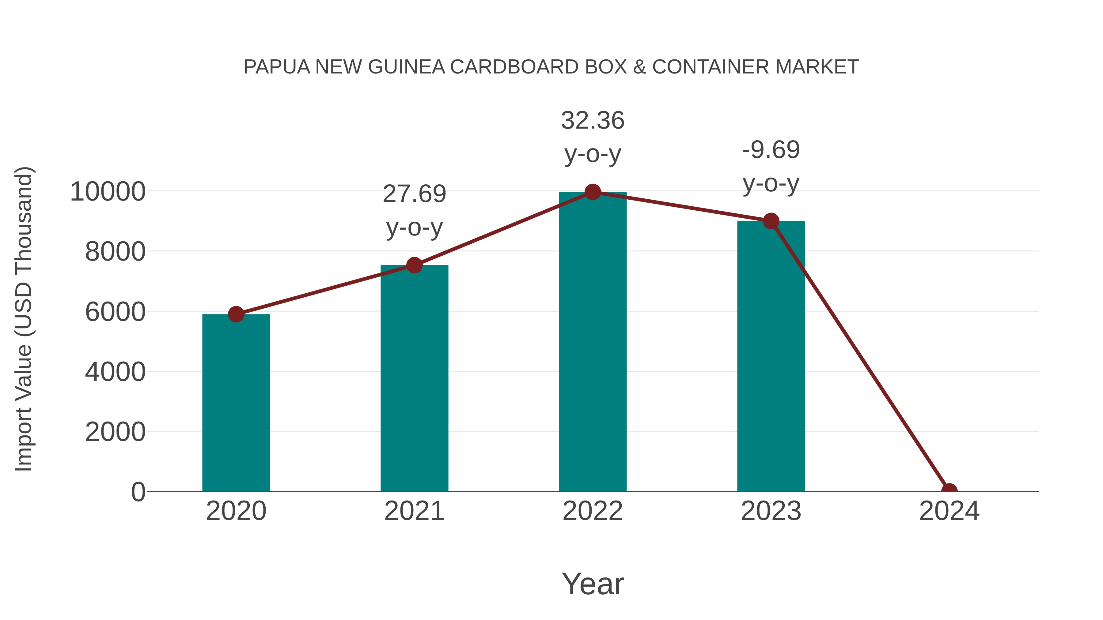  Papua New Guinea Cardboard Box & Container Market: Import Trend Analysis