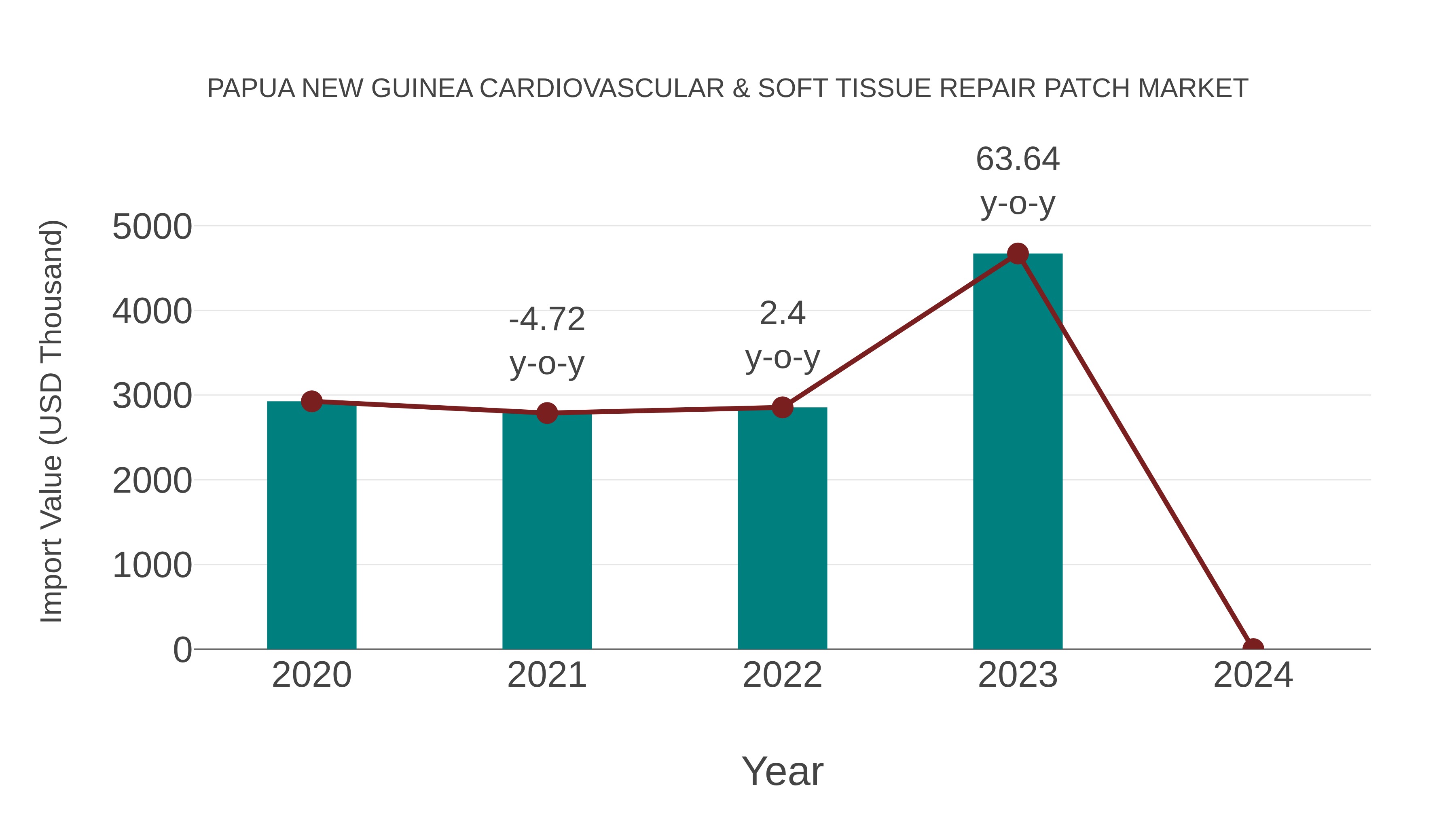  Papua New Guinea Cardiovascular & Soft Tissue Repair Patch Market: Import Trend Analysis