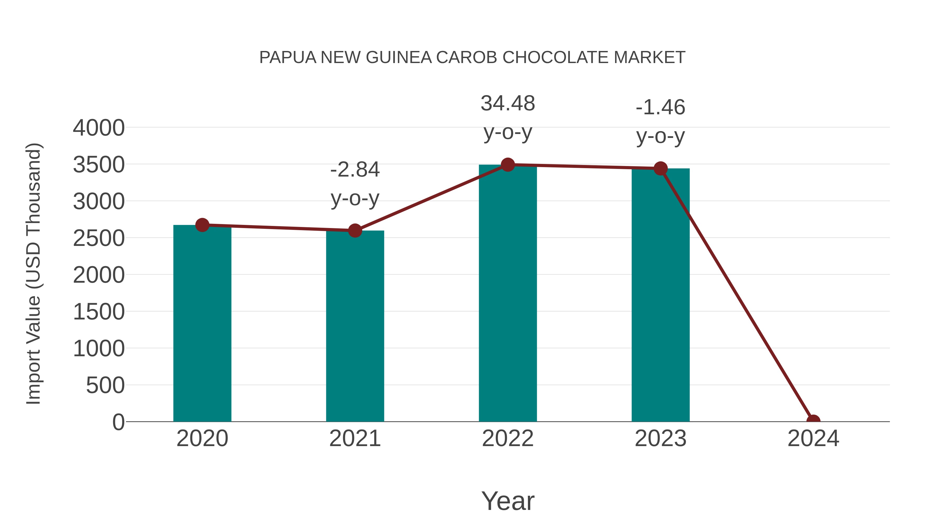 Papua New Guinea Carob Chocolate Market: Import Trend Analysis