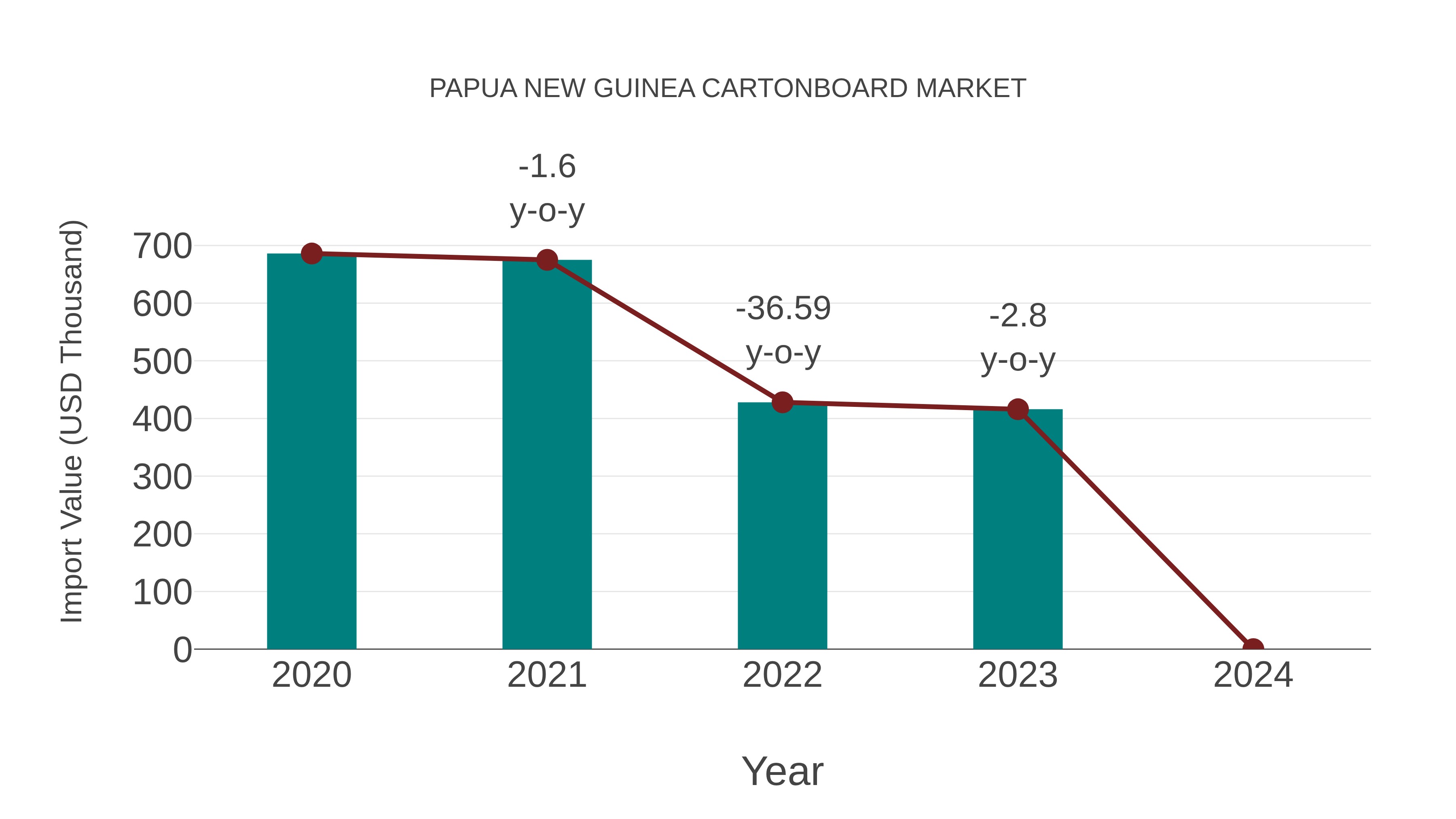 Papua New Guinea Cartonboard Market: Import Trend Analysis