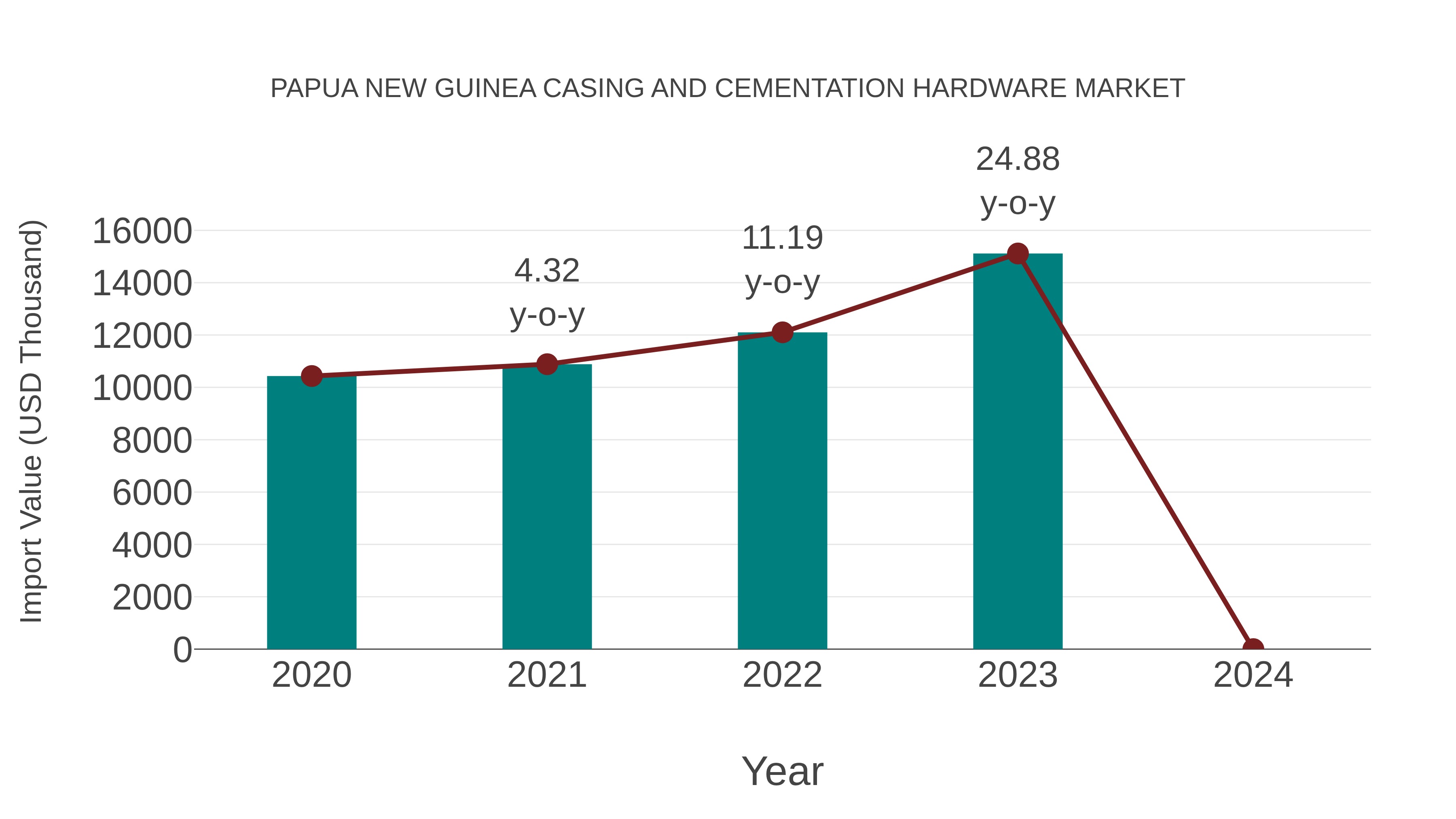  Papua New Guinea Casing and Cementation Hardware Market: Import Trend Analysis