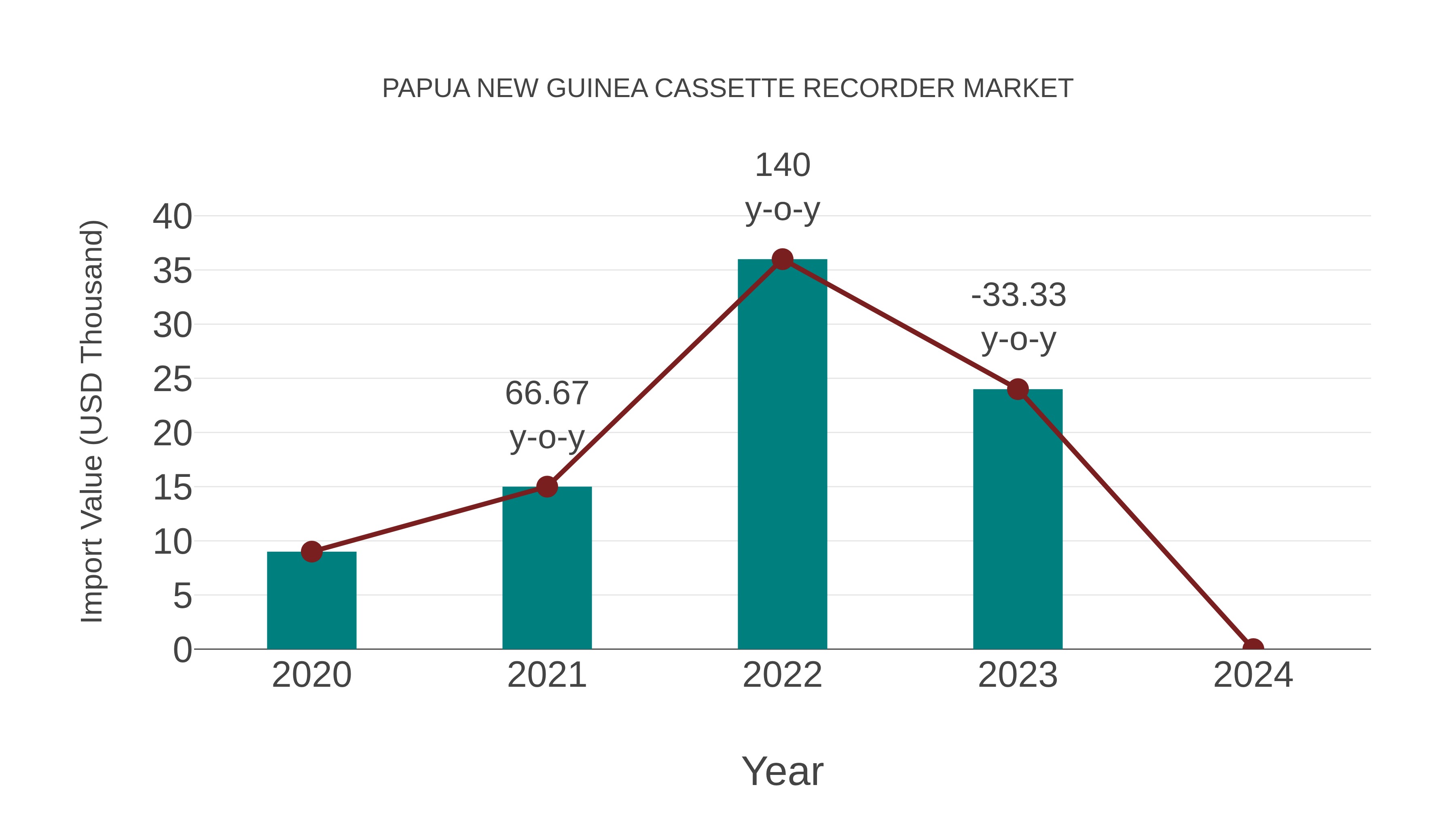  Papua New Guinea Cassette Recorder Market: Import Trend Analysis