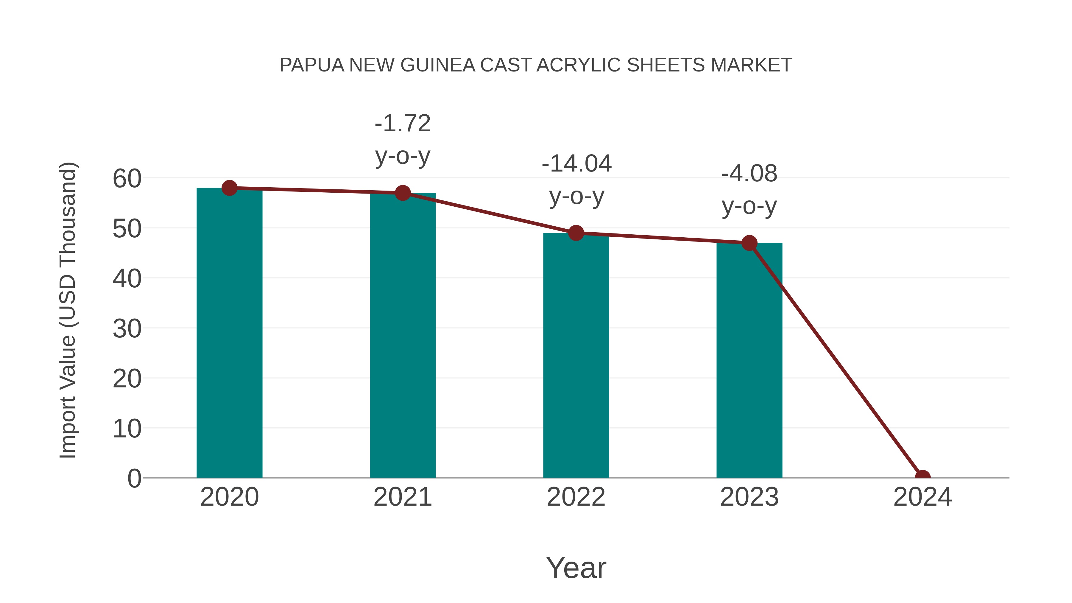  Papua New Guinea Cast Acrylic Sheets Market: Import Trend Analysis