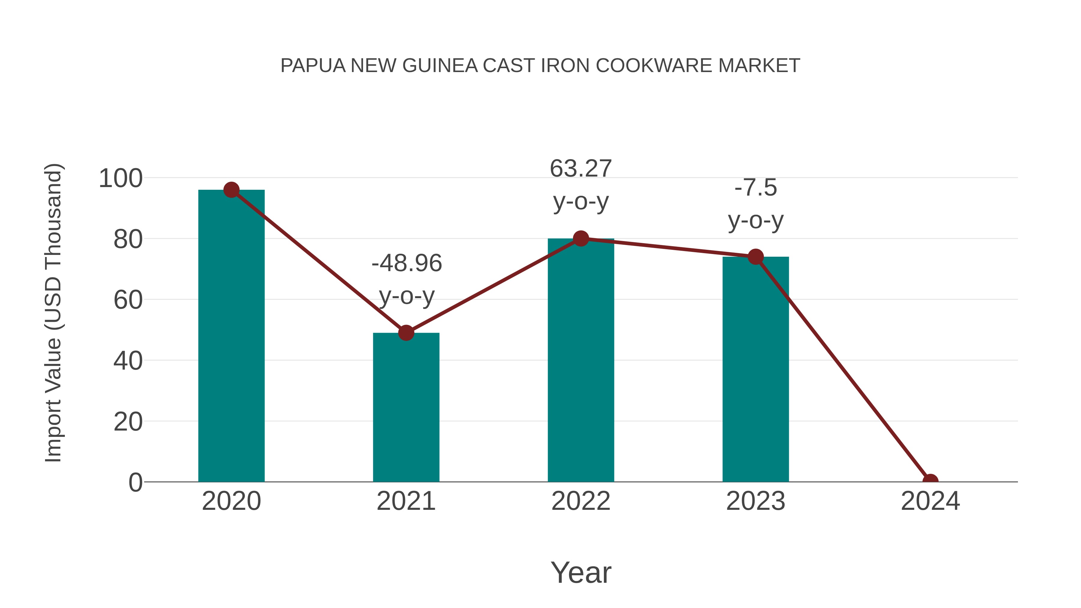  Papua New Guinea Cast Iron Cookware Market: Import Trend Analysis