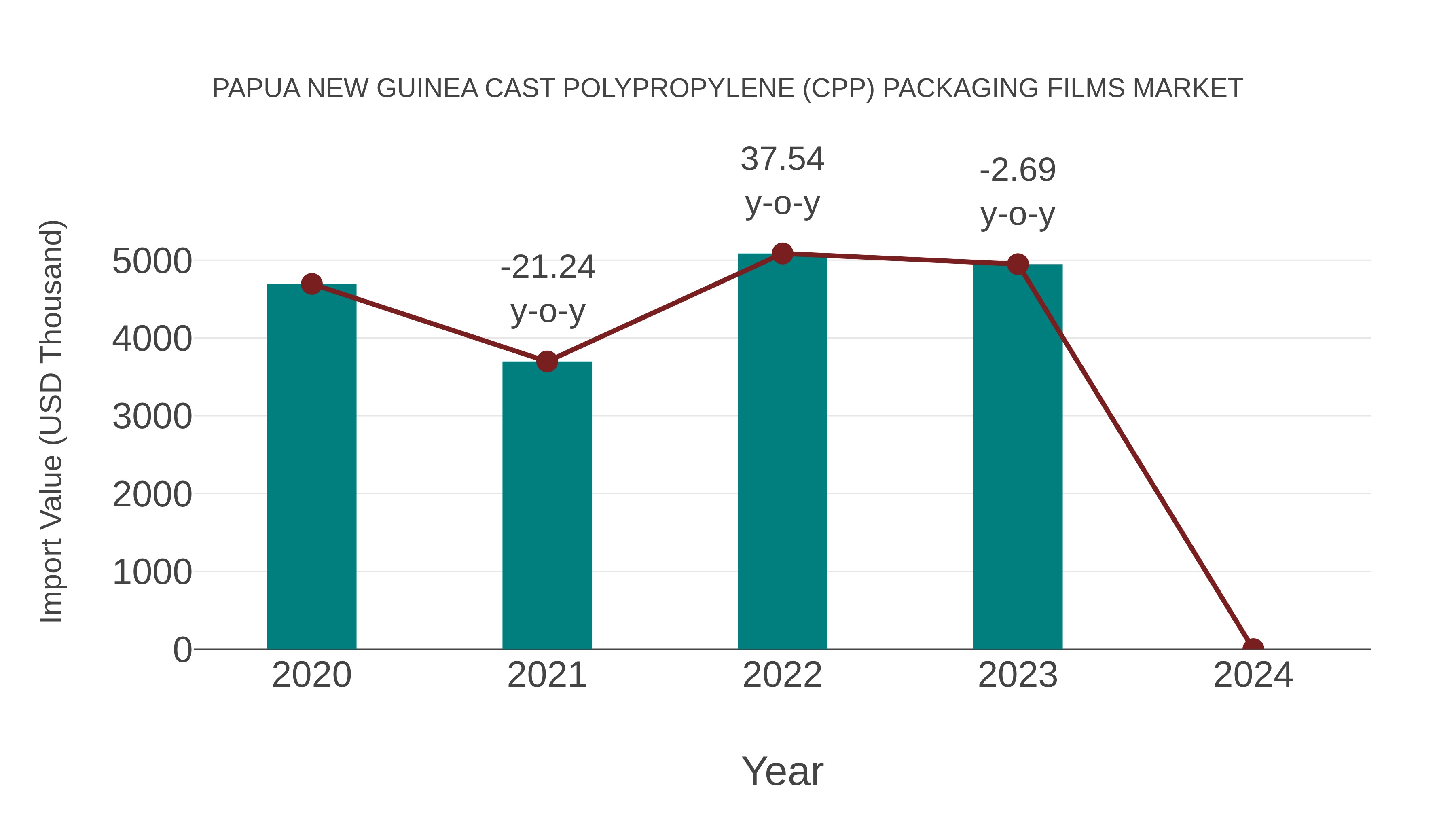  Papua New Guinea Cast Polypropylene (Cpp) Packaging Films Market: Import Trend Analysis