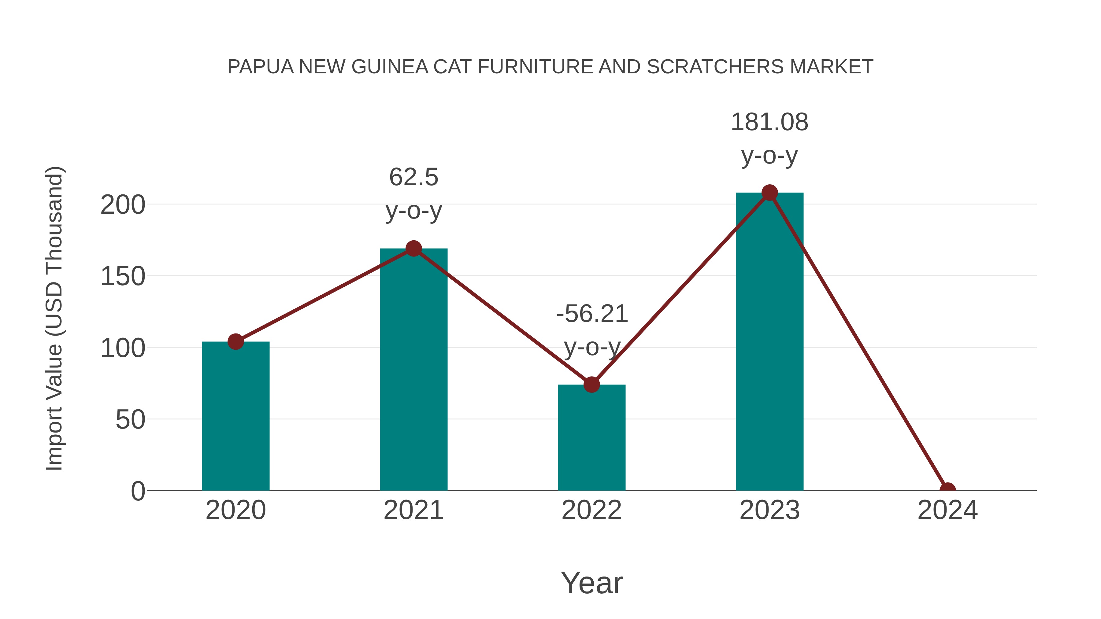  Papua New Guinea Cat Furniture and Scratchers Market: Import Trend Analysis