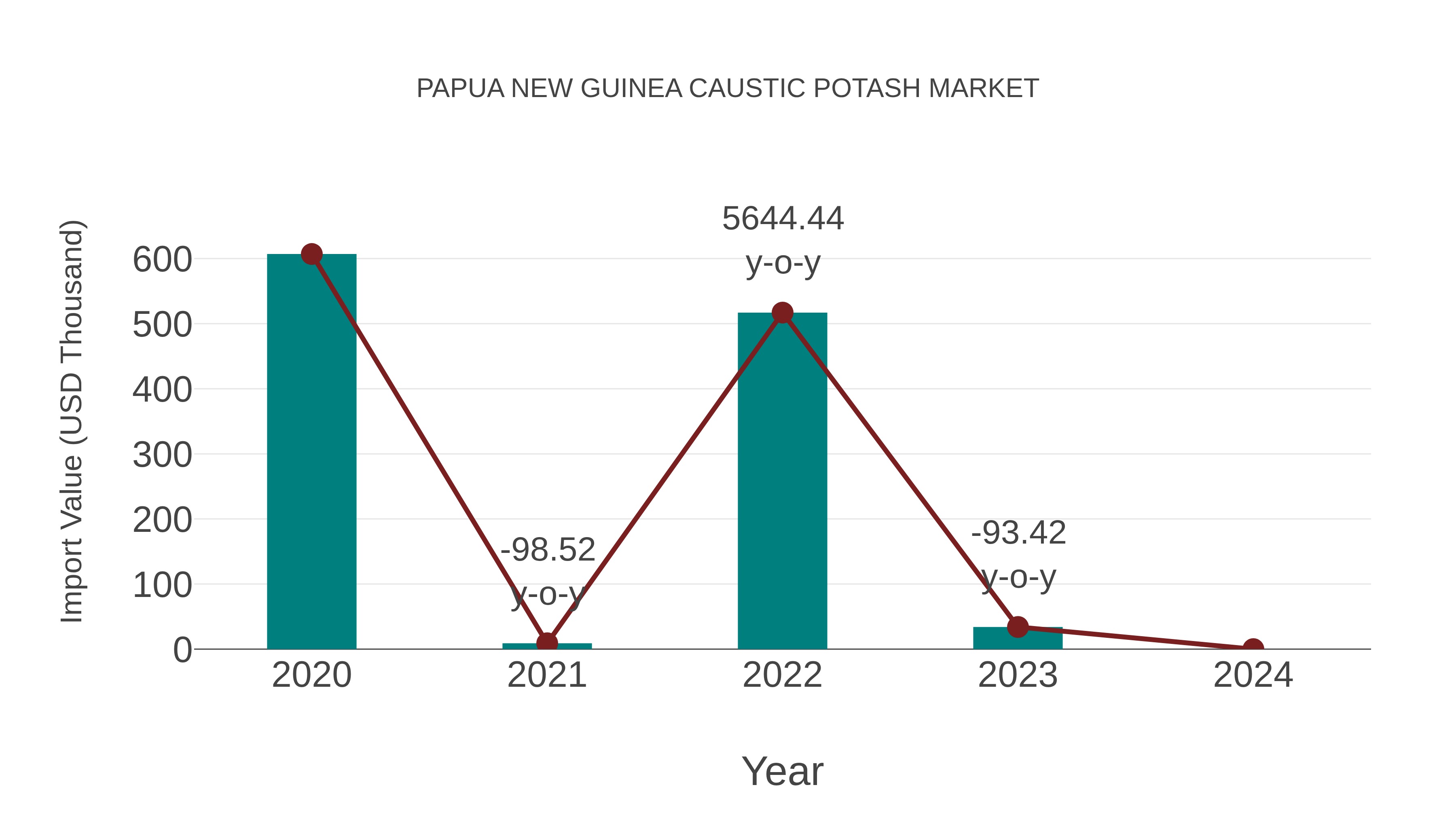  Papua New Guinea Caustic Potash Market: Import Trend Analysis