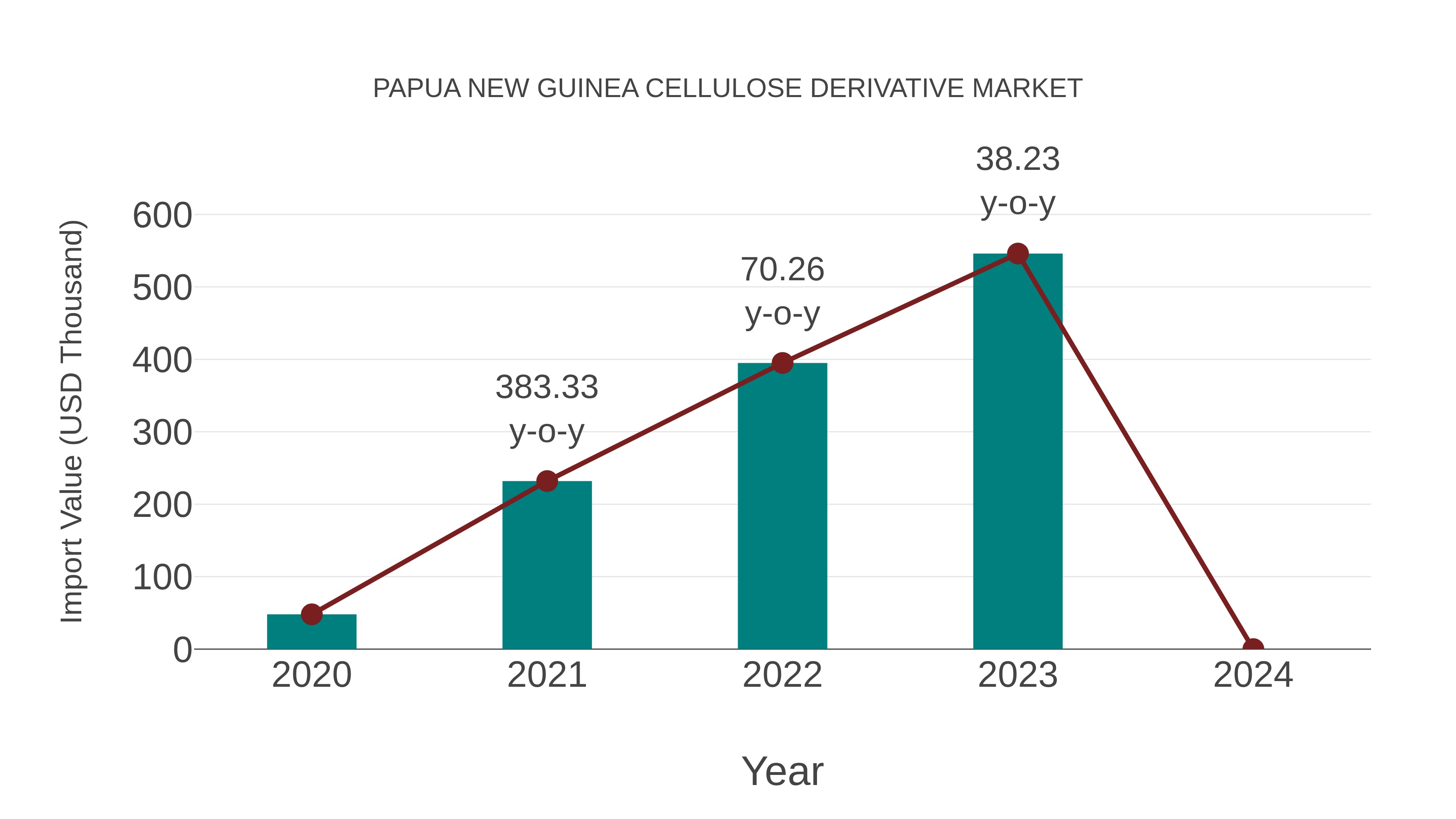  Papua New Guinea Cellulose Derivative Market: Import Trend Analysis
