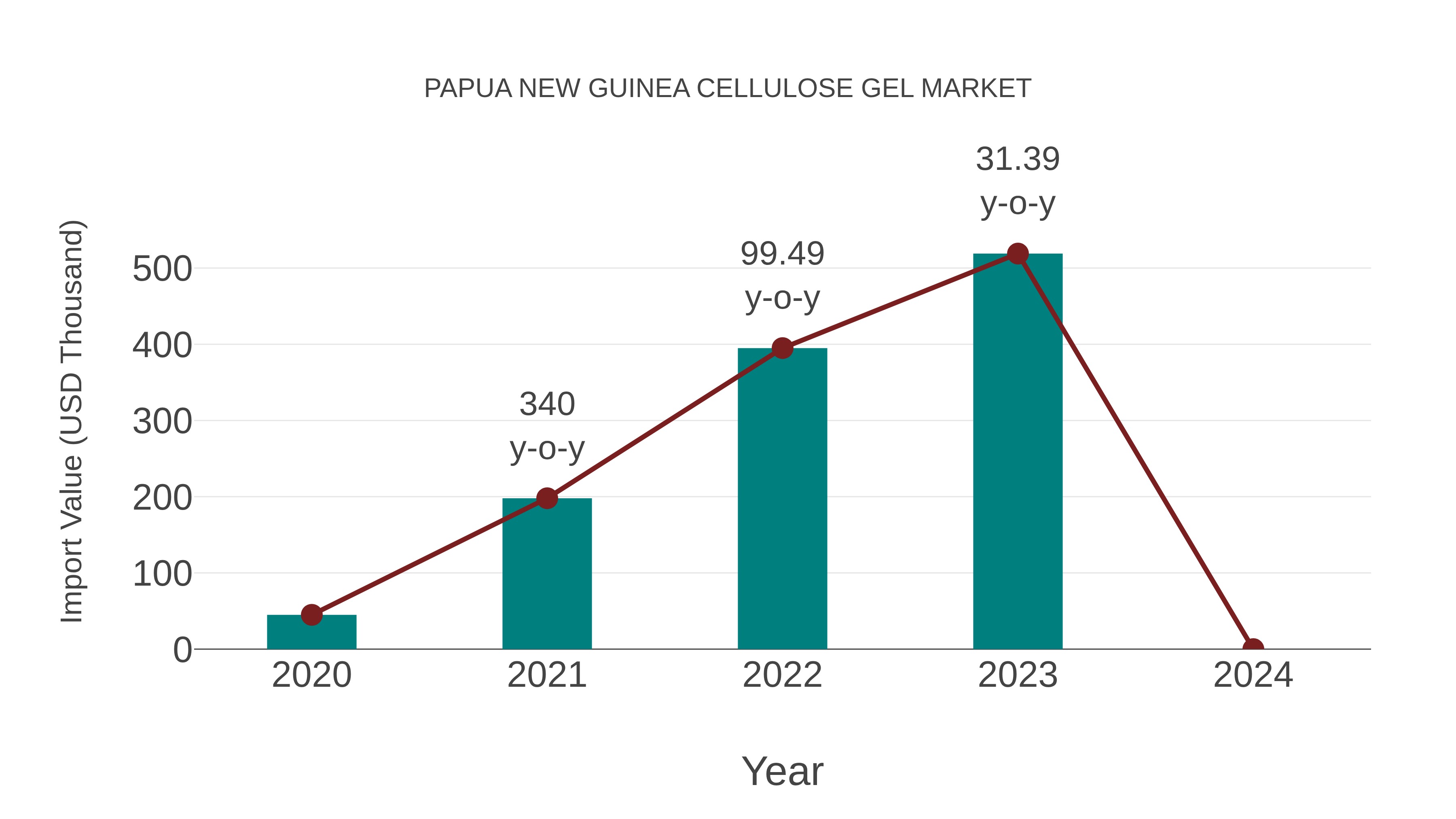 Papua New Guinea Cellulose Gel Market: Import Trend Analysis
