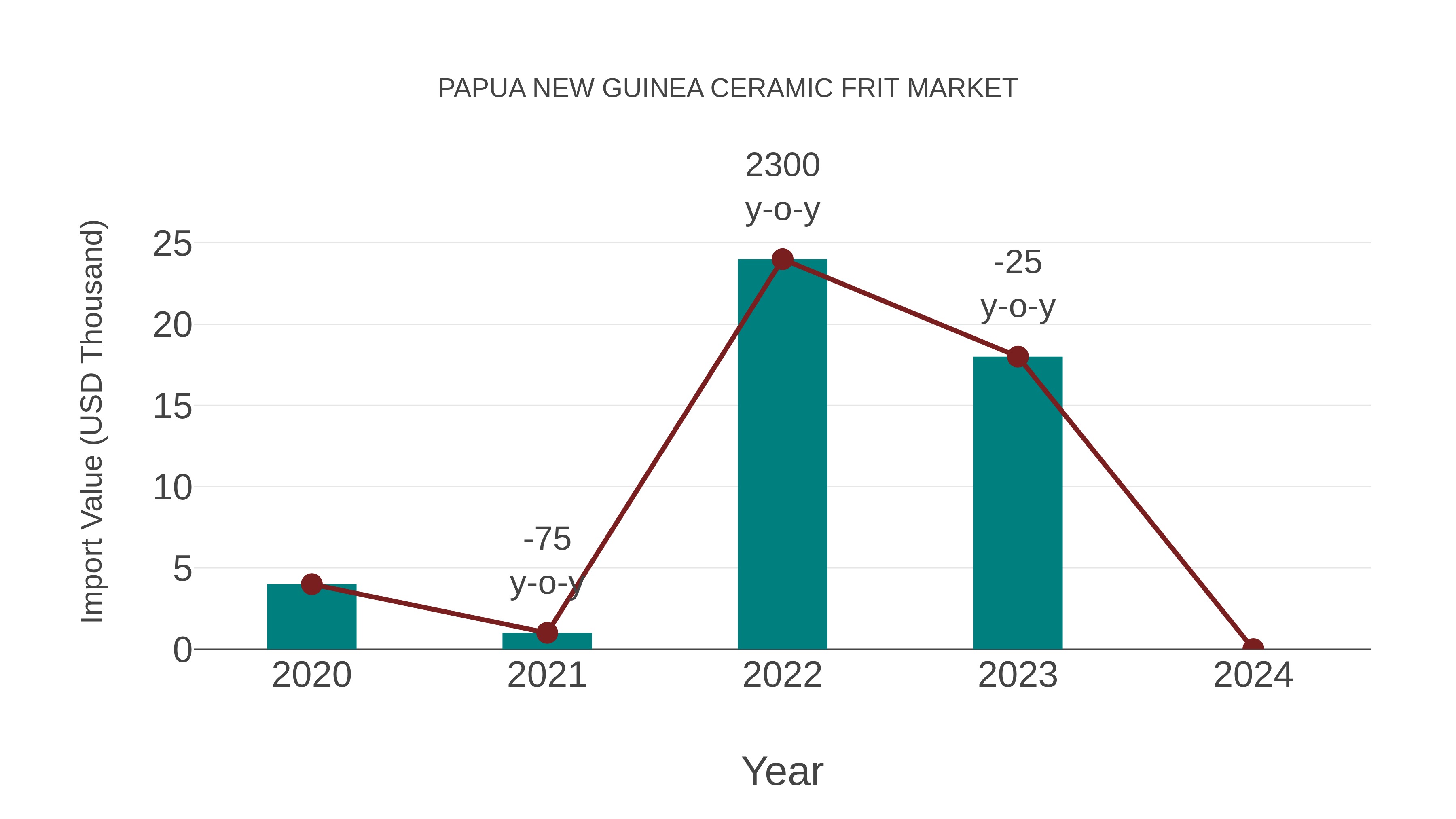  Papua New Guinea Ceramic Frit Market: Import Trend Analysis