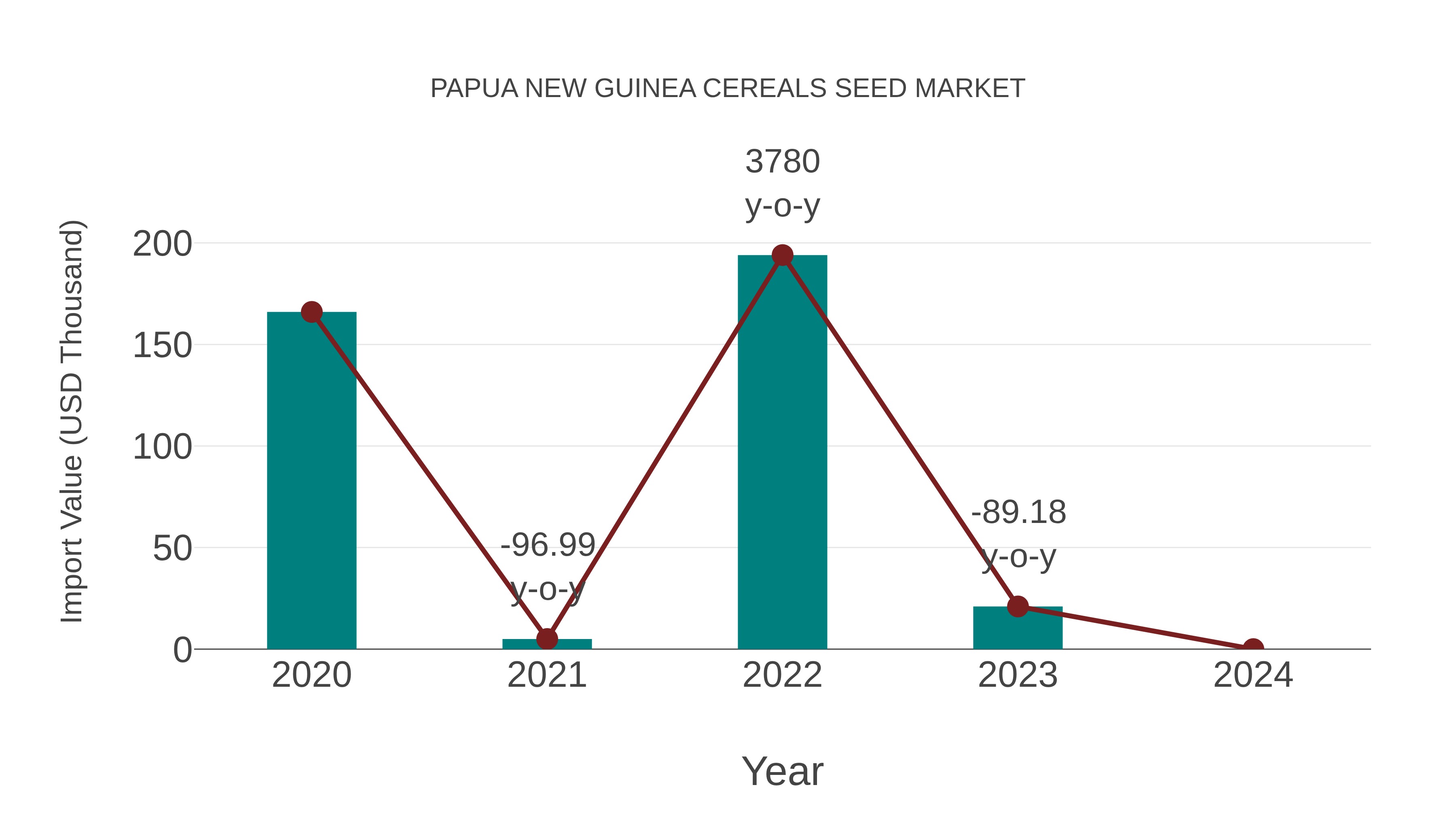  Papua New Guinea Cereals Seed Market: Import Trend Analysis