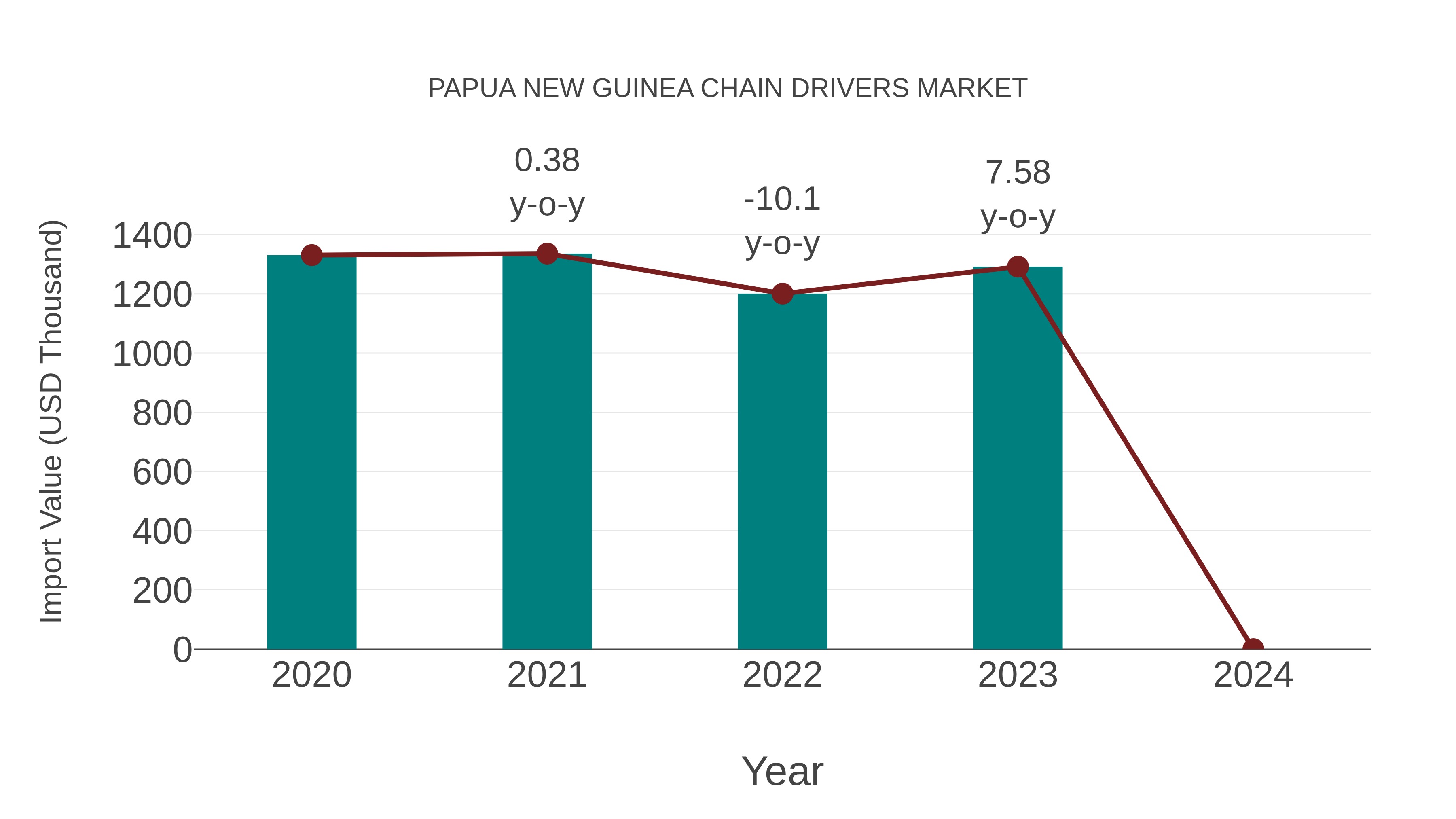  Papua New Guinea Chain Drivers Market: Import Trend Analysis