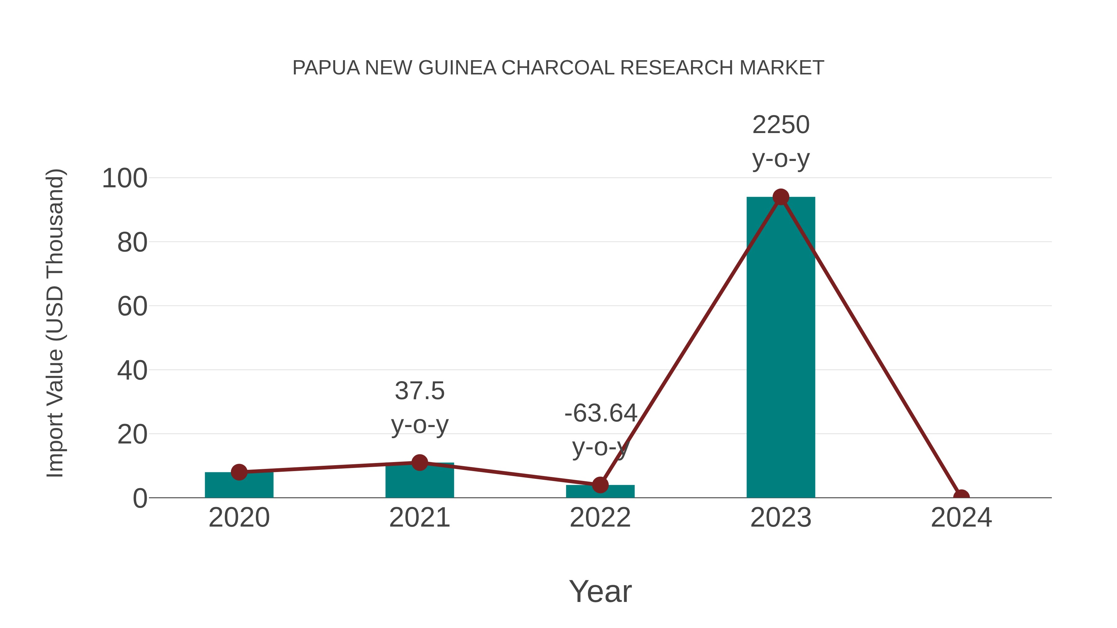 Papua New Guinea Charcoal Research Market: Import Trend Analysis