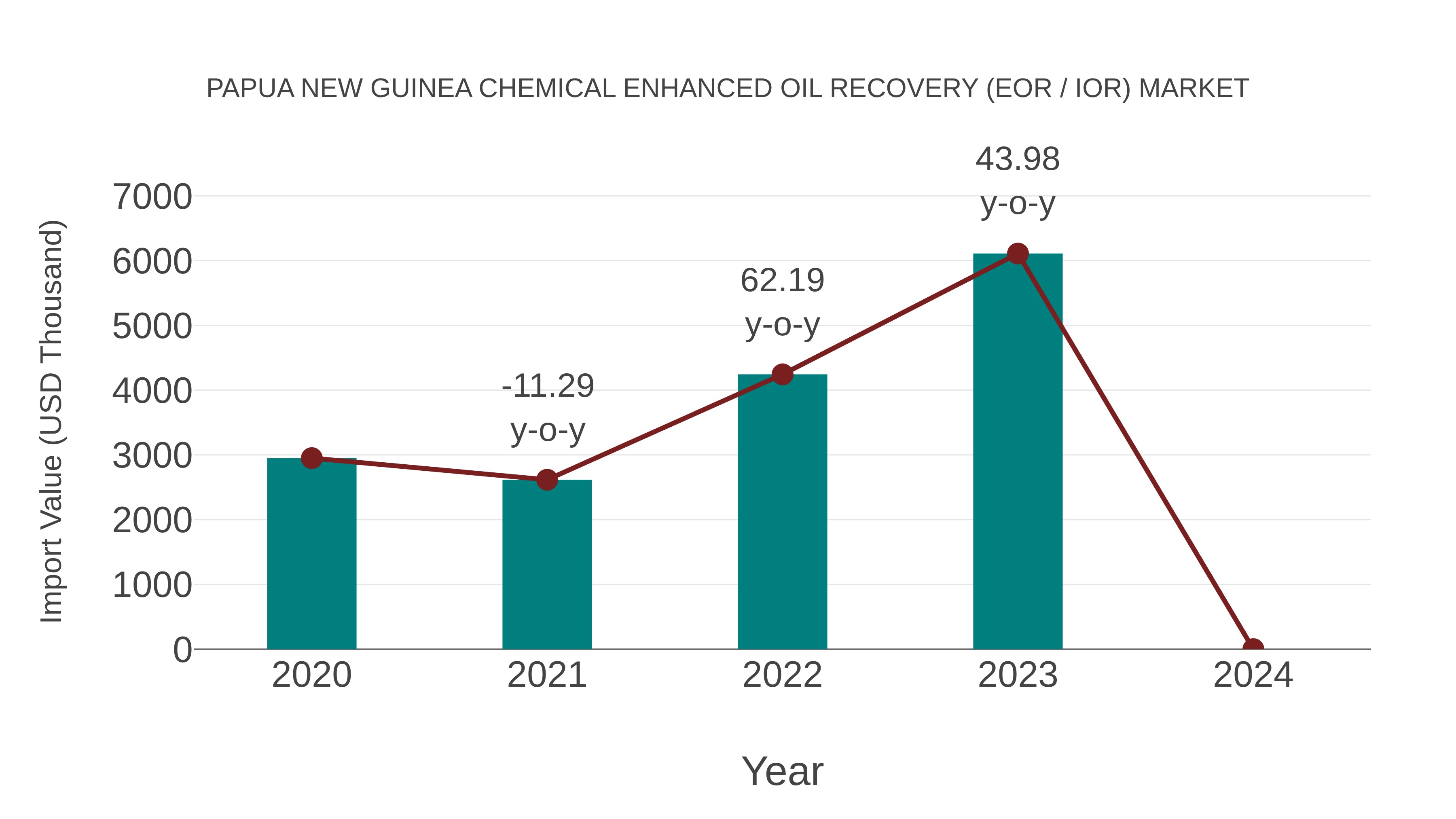 Papua New Guinea Chemical Enhanced Oil Recovery (Eor / Ior) Market: Import Trend Analysis