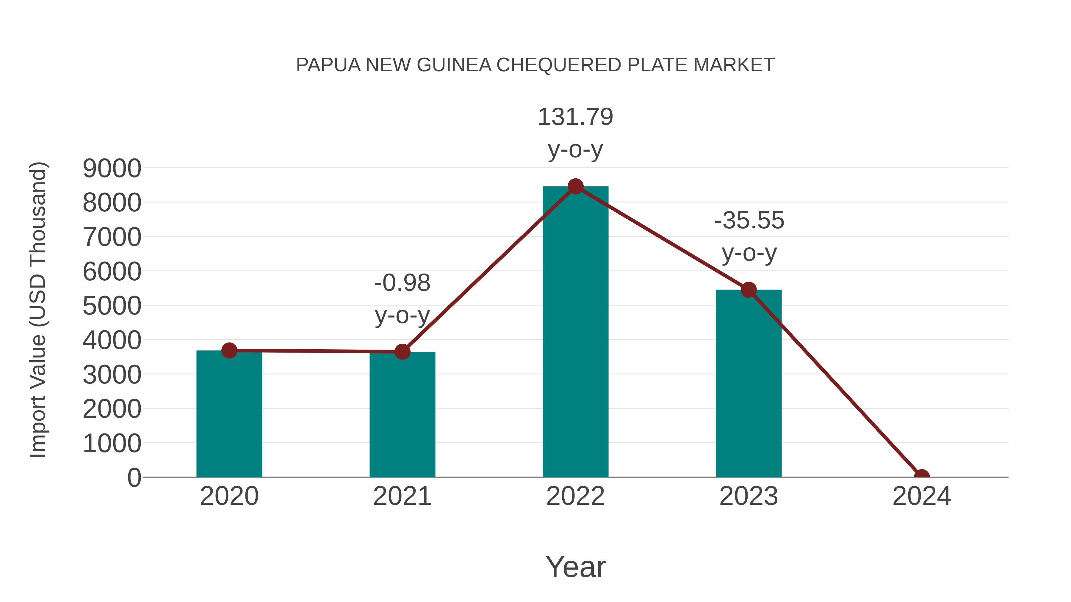 Papua New Guinea Chequered Plate Market: Import Trend Analysis