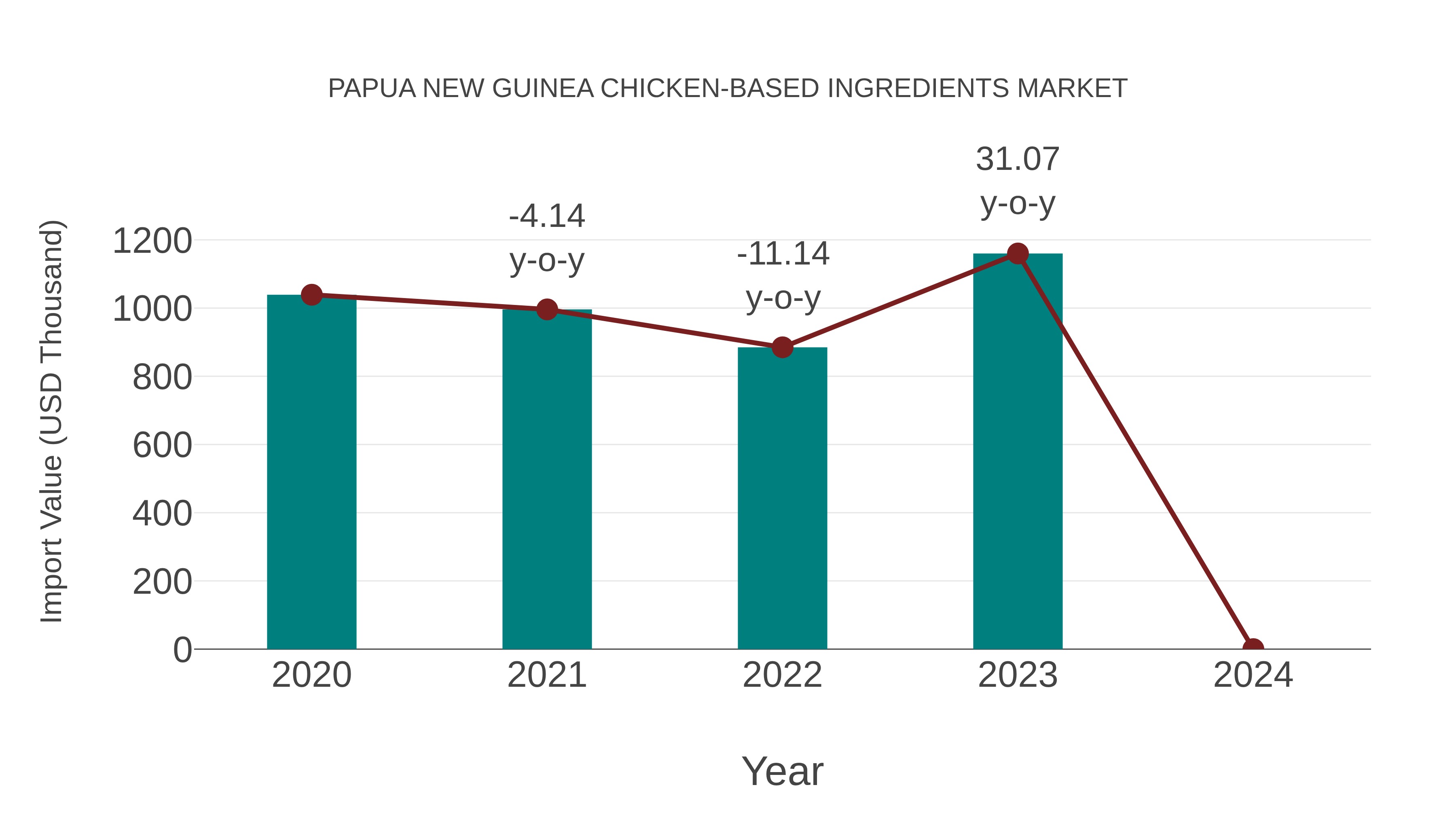 Papua New Guinea Chicken-based Ingredients Market: Import Trend Analysis