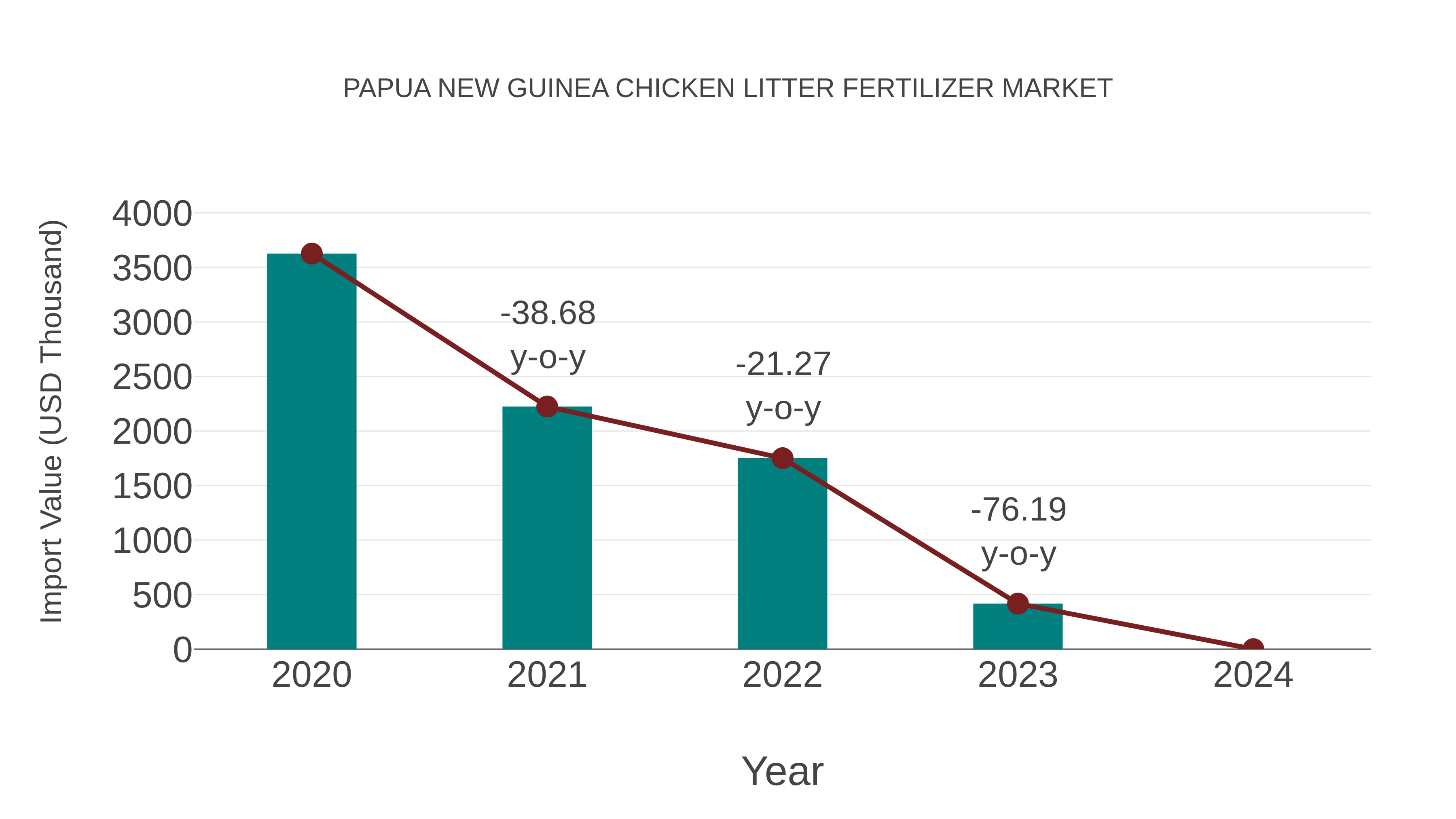 Papua New Guinea Chicken Litter Fertilizer Market: Import Trend Analysis