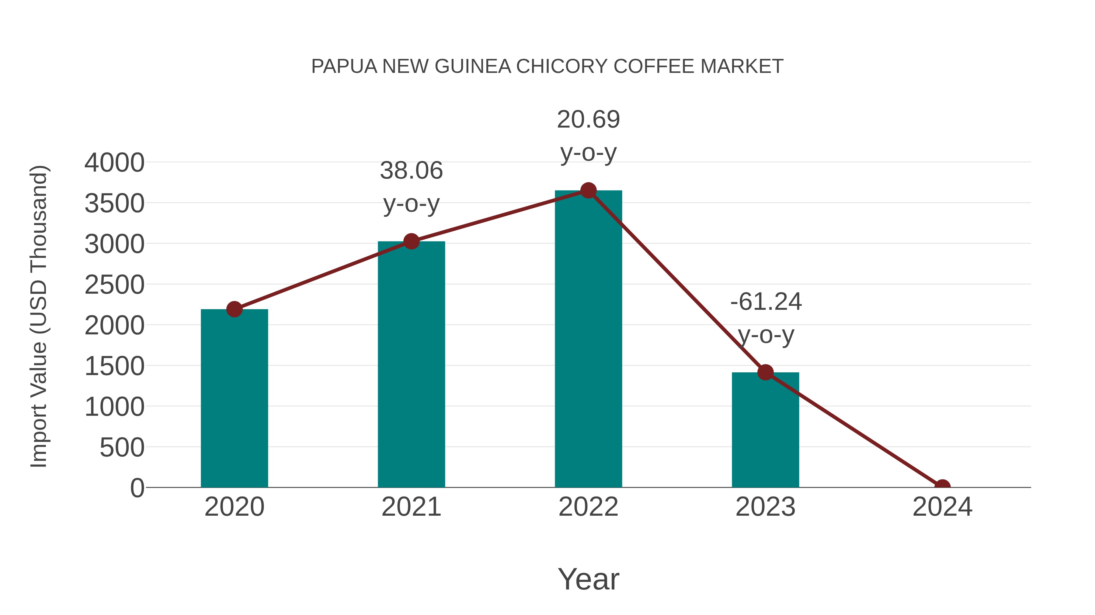 Papua New Guinea Chicory Coffee Market: Import Trend Analysis